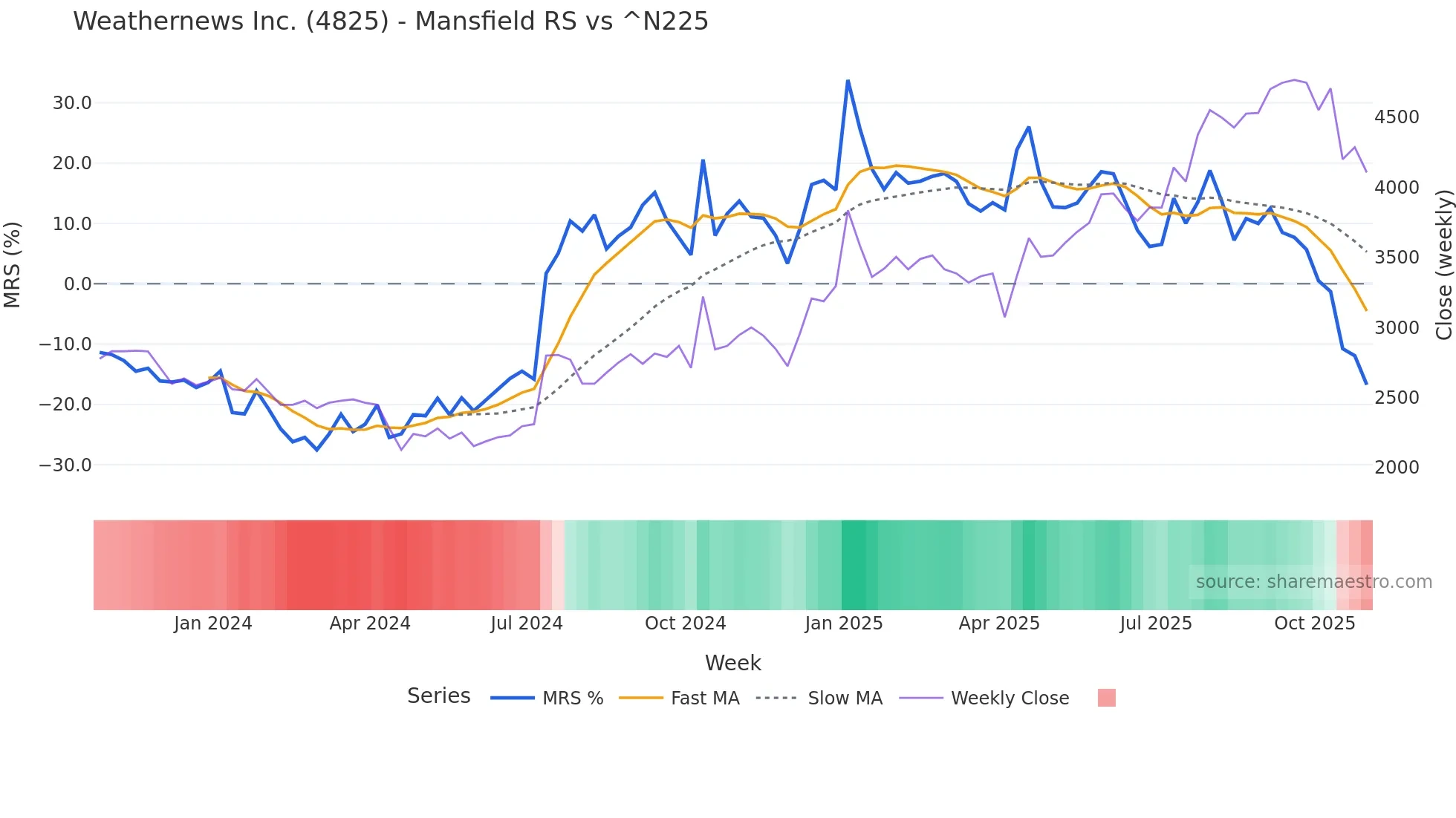 4825 Mansfield Relative Strength chart