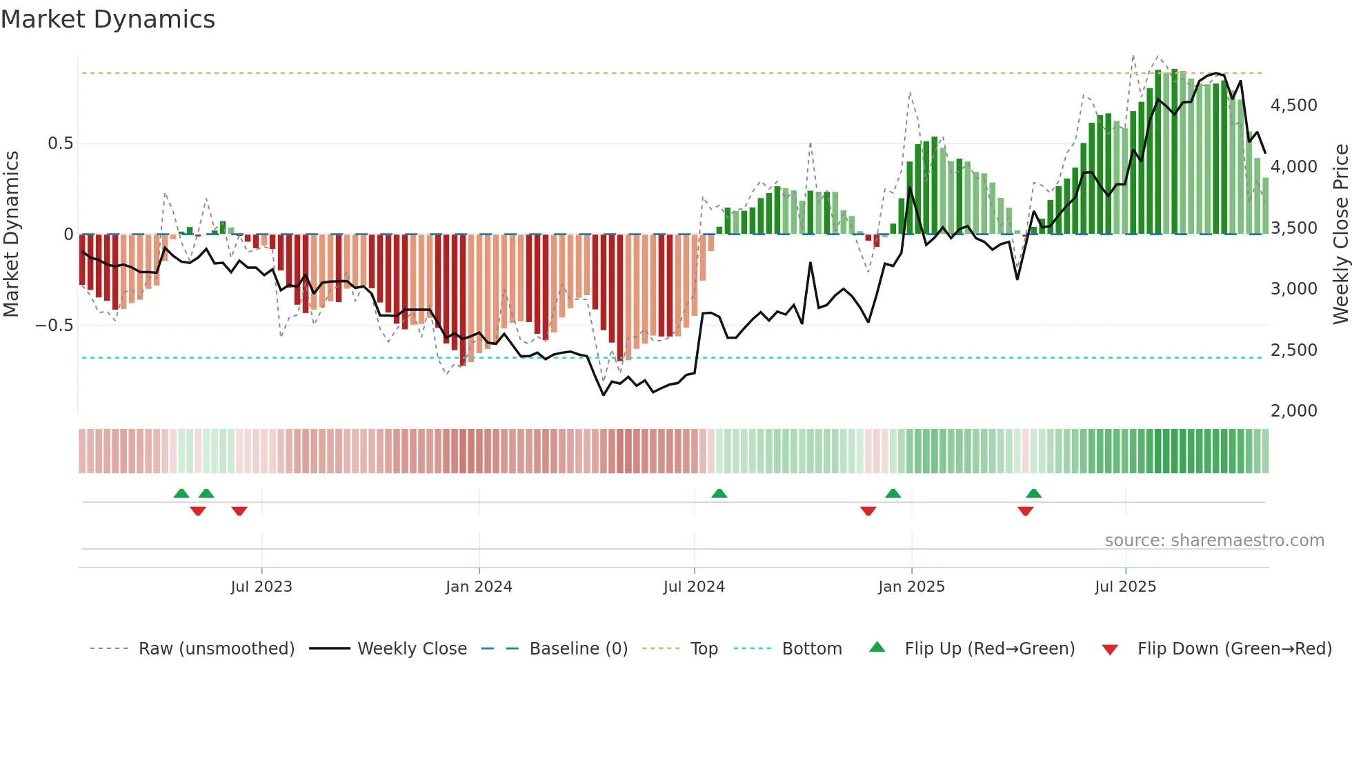 4825 weekly Market Dynamics chart