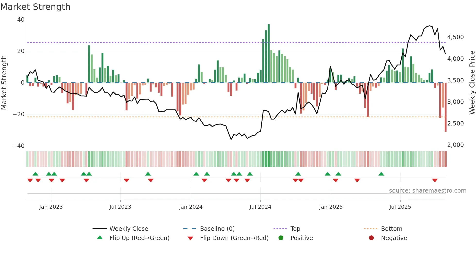 4825 weekly Market Strength chart