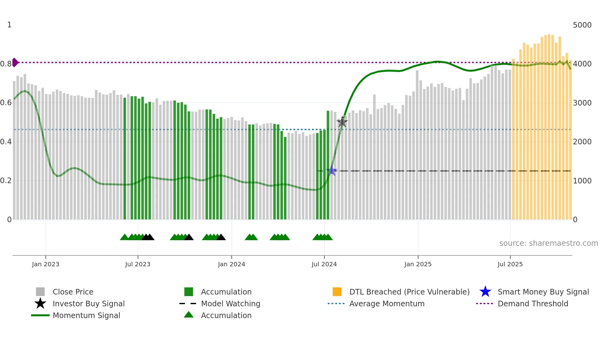 4825 weekly Smart Money chart