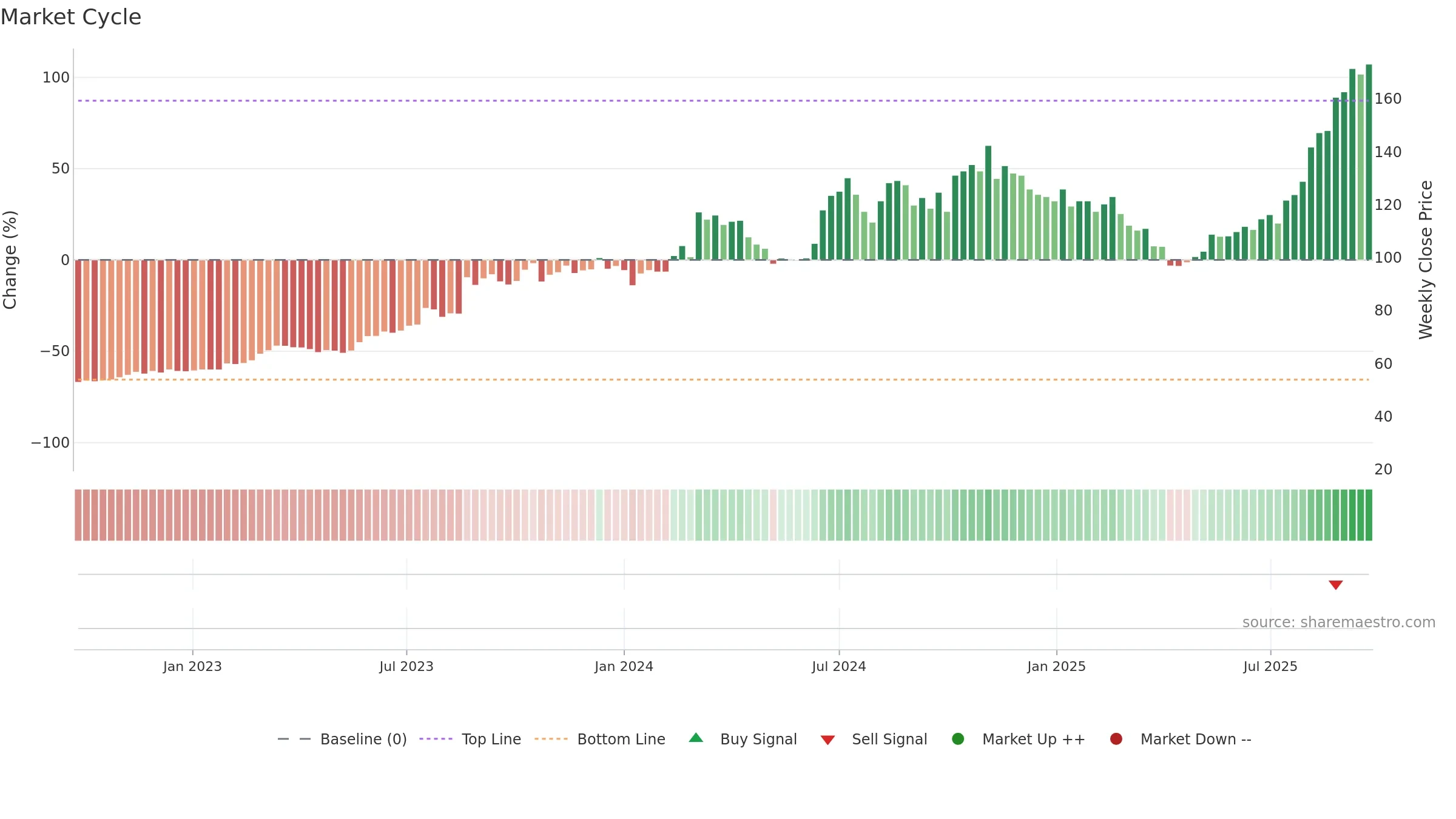 2449 weekly Market Cycle chart, closing 2025-09-15.