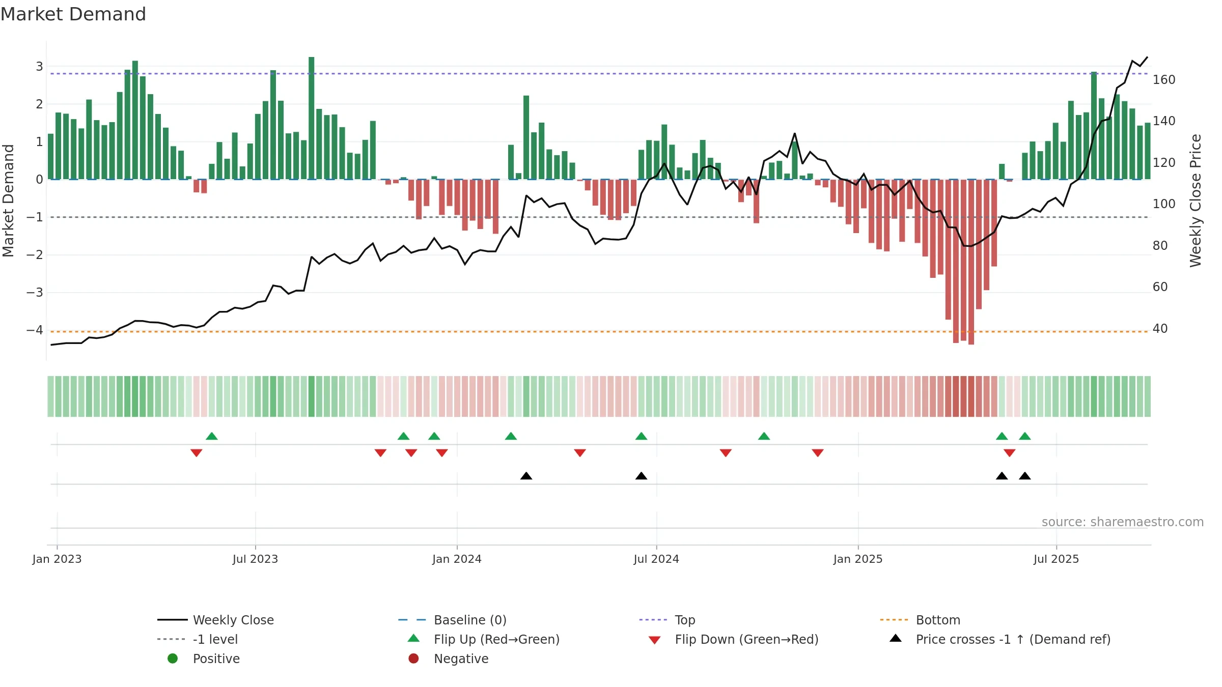 2449 weekly Market Demand chart, closing 2025-09-15.