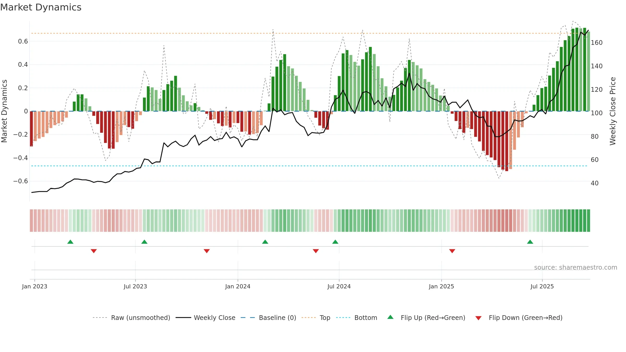 2449 weekly Market Dynamics chart, closing 2025-09-15.