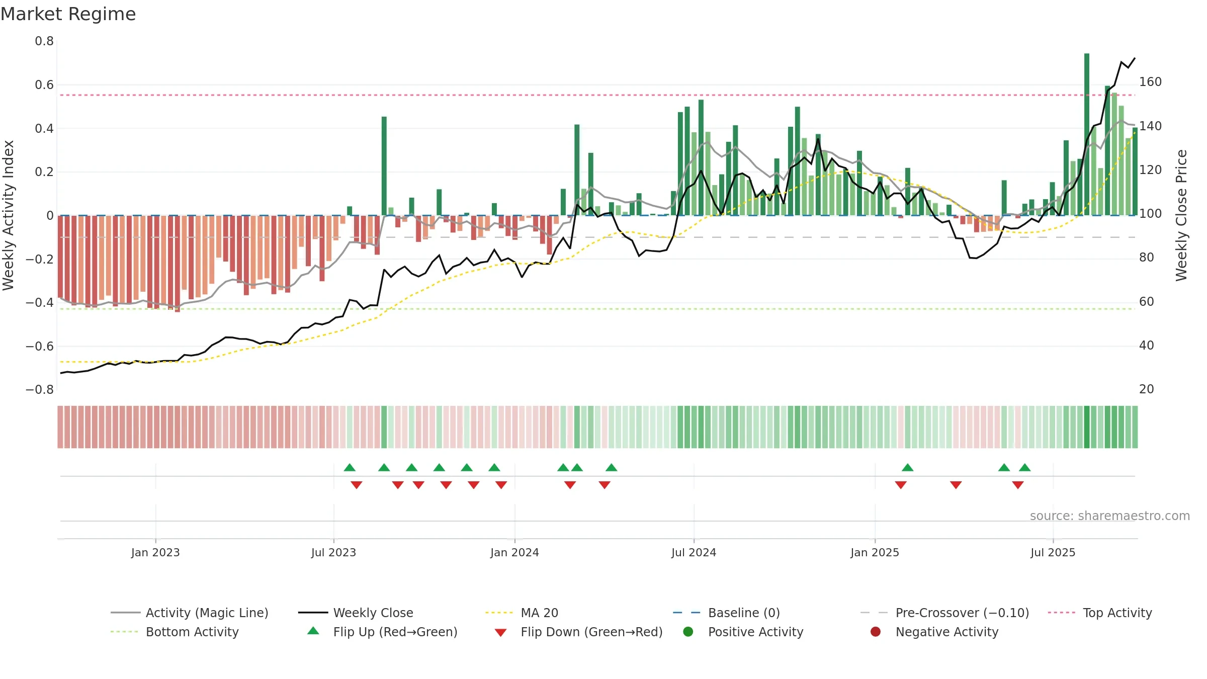 2449 weekly Market Snapshot chart, closing 2025-09-15.