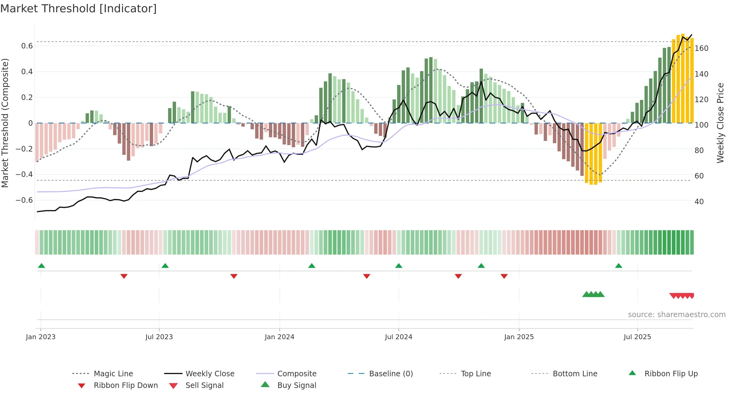 2449 weekly Market Threshold chart, closing 2025-09-15.