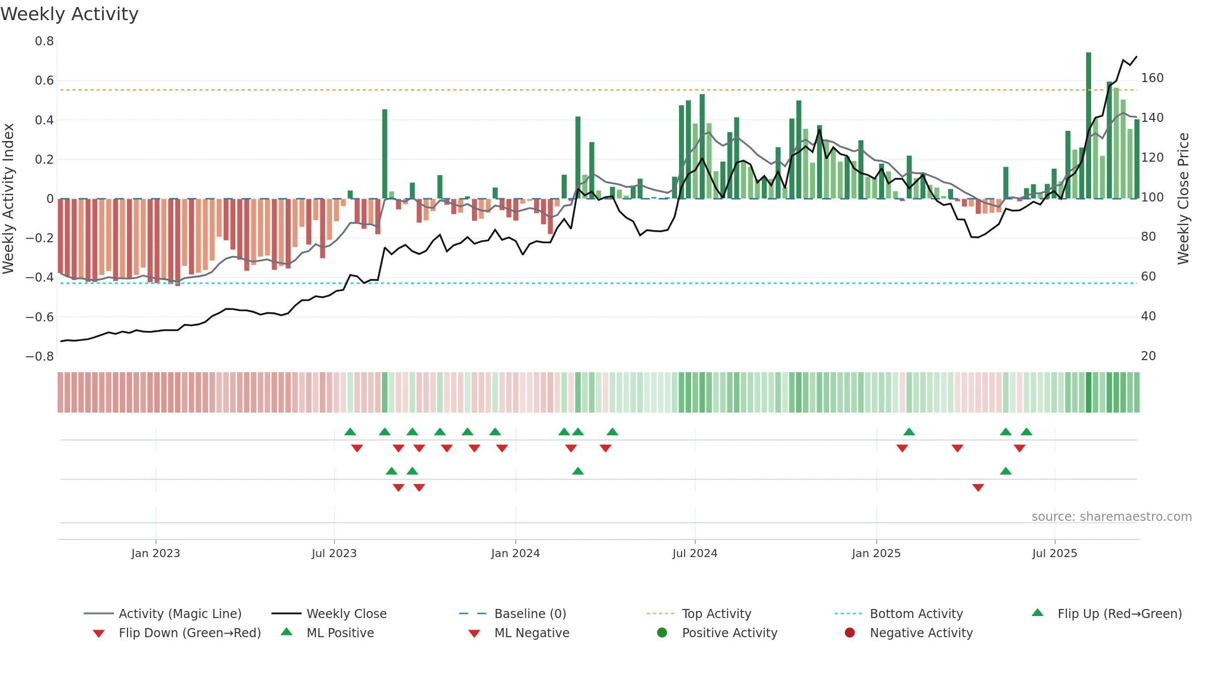 2449 weekly Activity chart, closing 2025-09-15.