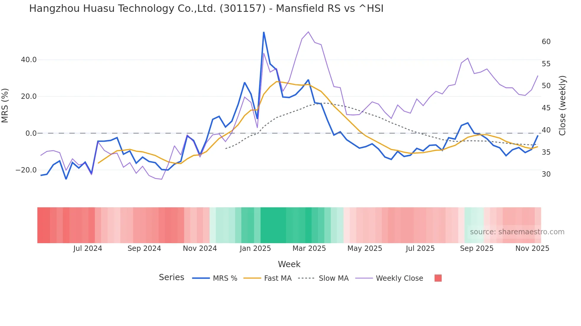 301157 Mansfield Relative Strength chart