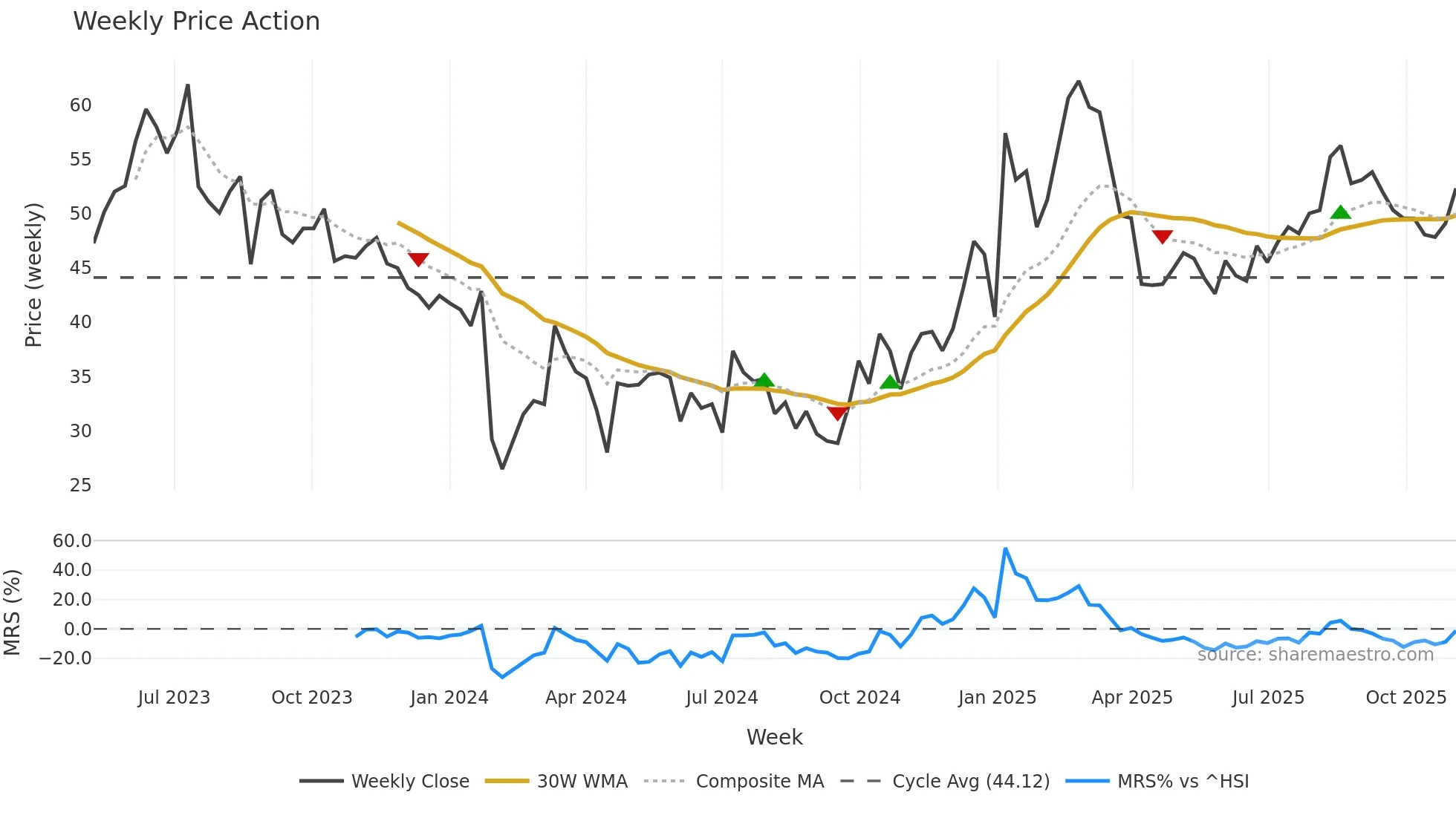 301157 weekly Price Action chart, closing 2025-11-03