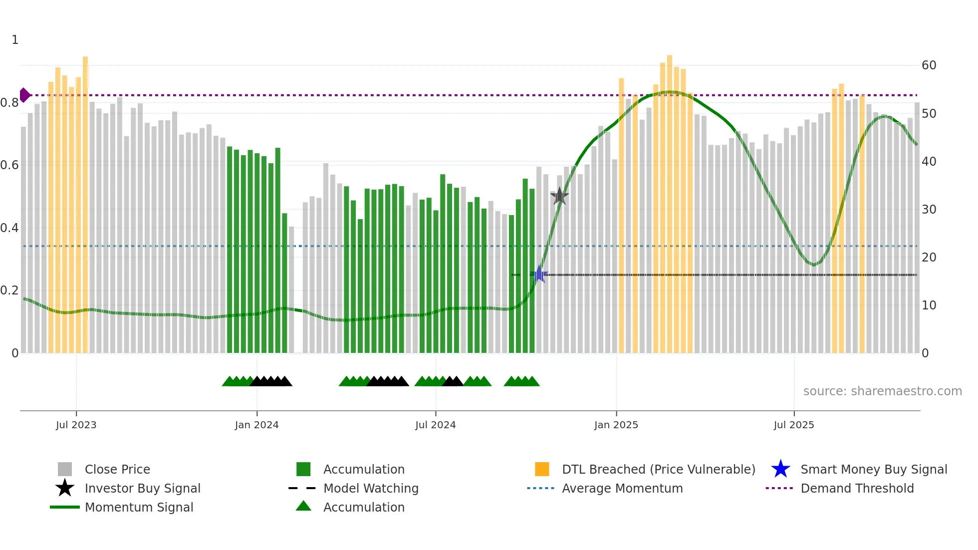 301157 weekly Smart Money chart