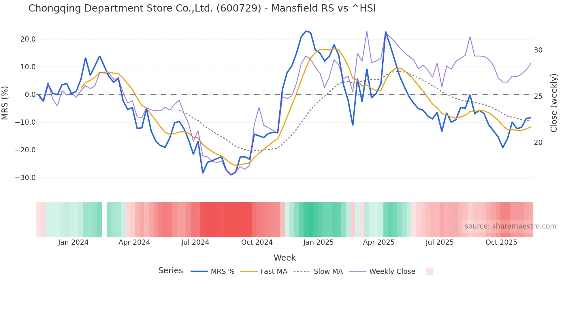 600729 Mansfield Relative Strength chart