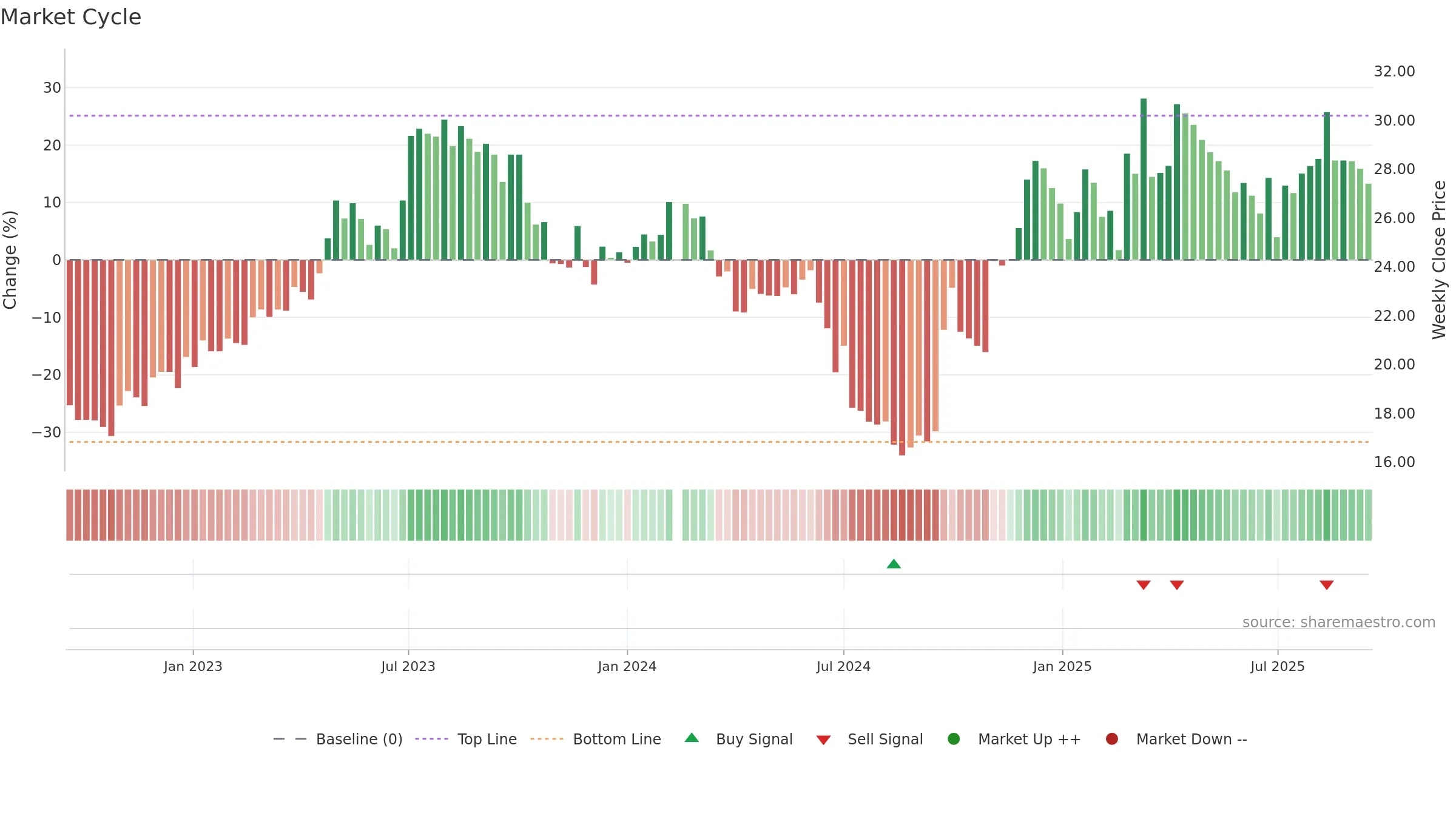 600729 weekly Market Cycle chart, closing 2025-09-15.