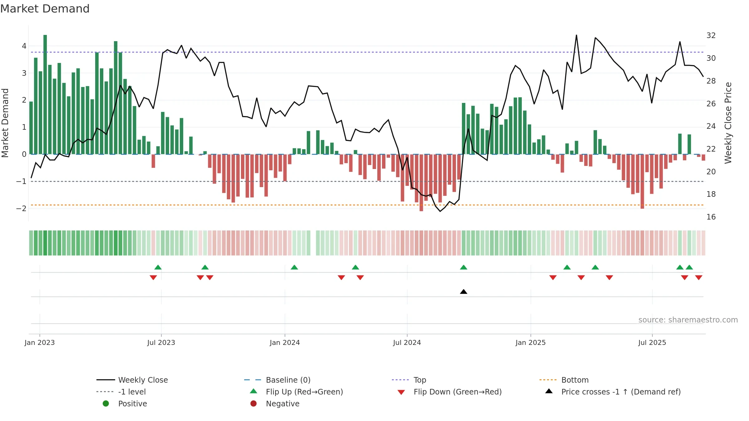 600729 weekly Market Demand chart, closing 2025-09-15.