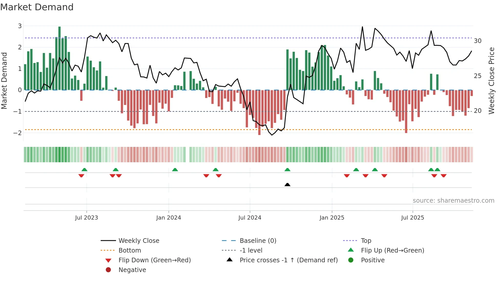 600729 weekly Market Demand chart