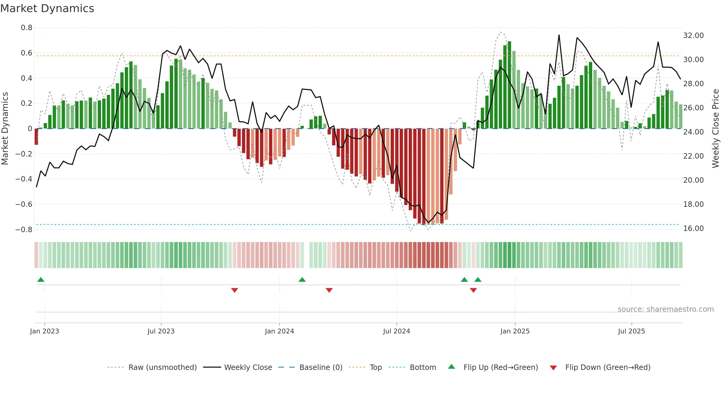 600729 weekly Market Dynamics chart, closing 2025-09-15.