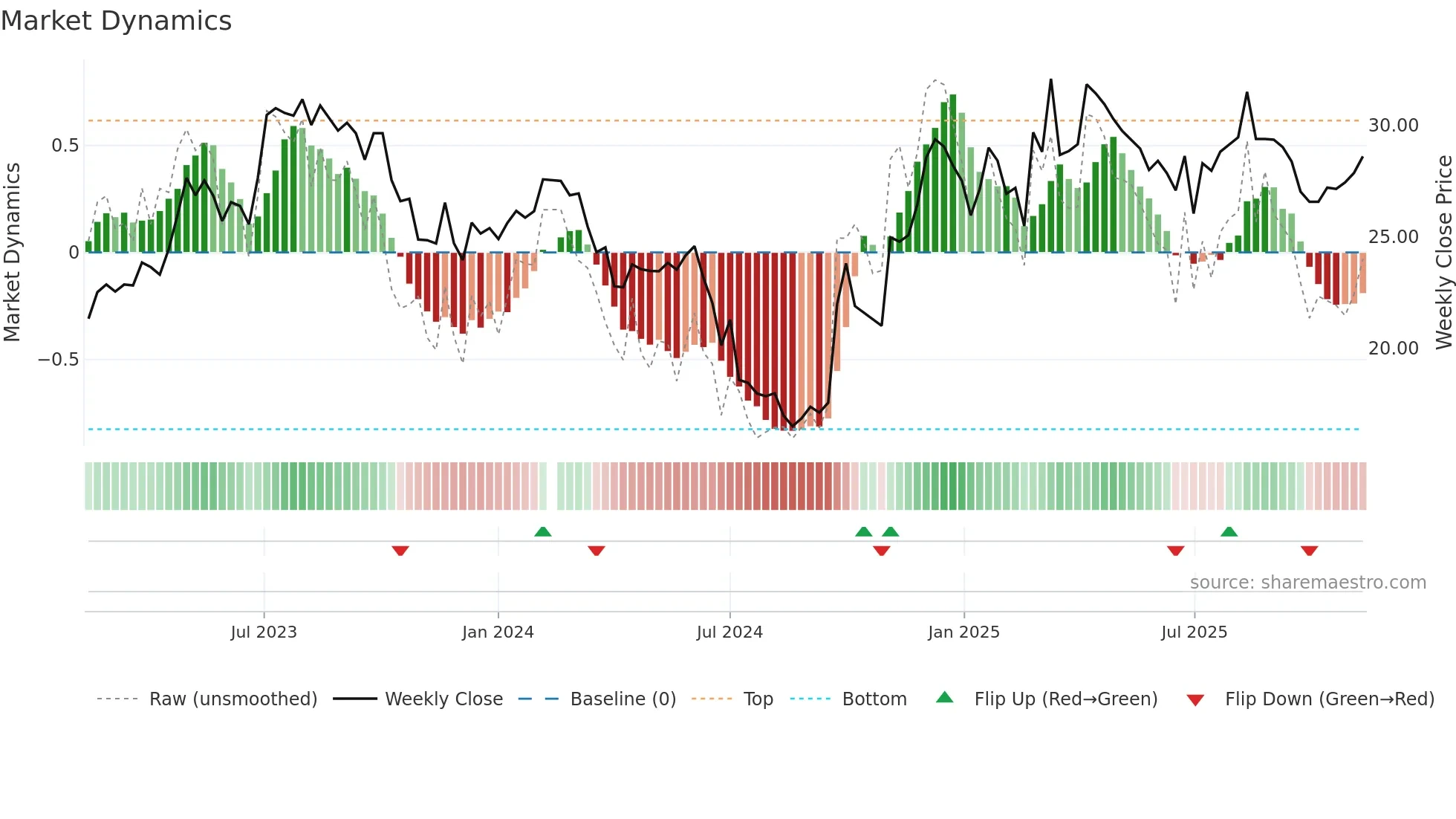 600729 weekly Market Dynamics chart