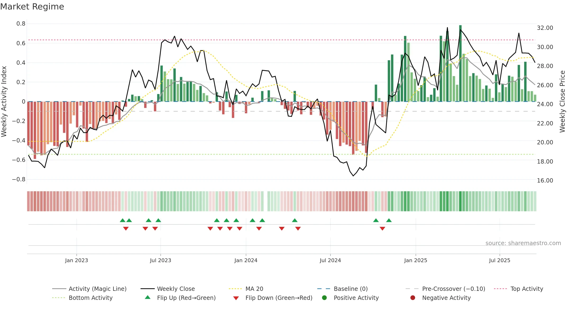 600729 weekly Market Snapshot chart, closing 2025-09-15.