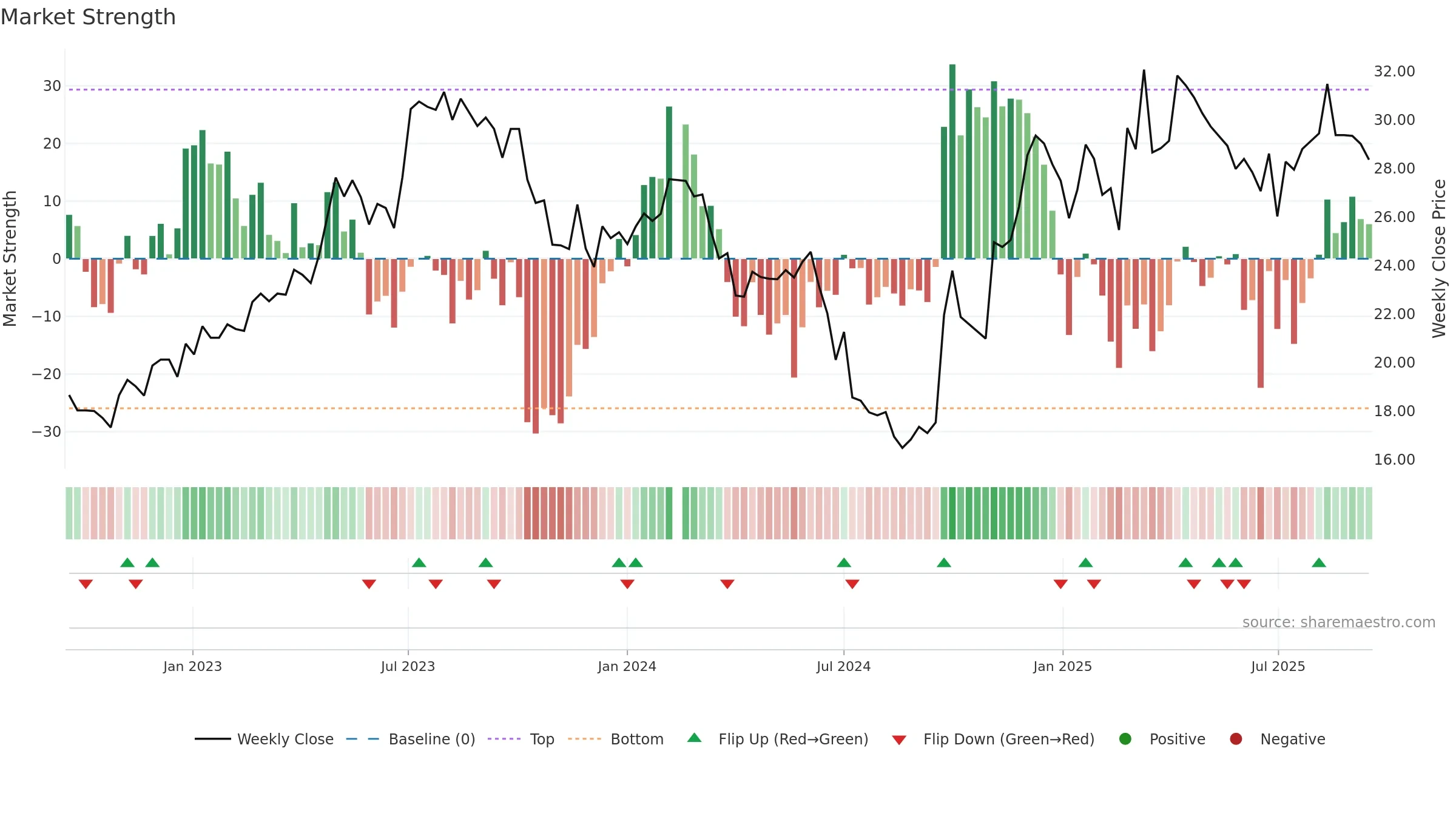 600729 weekly Market Strength chart, closing 2025-09-15.