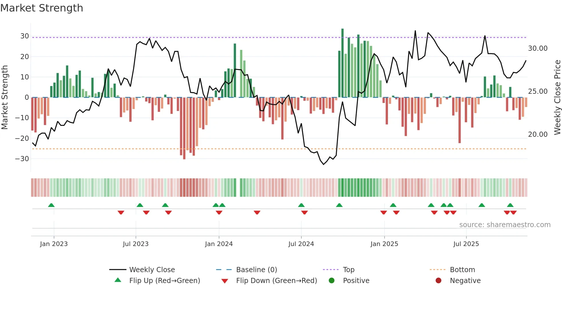 600729 weekly Market Strength chart
