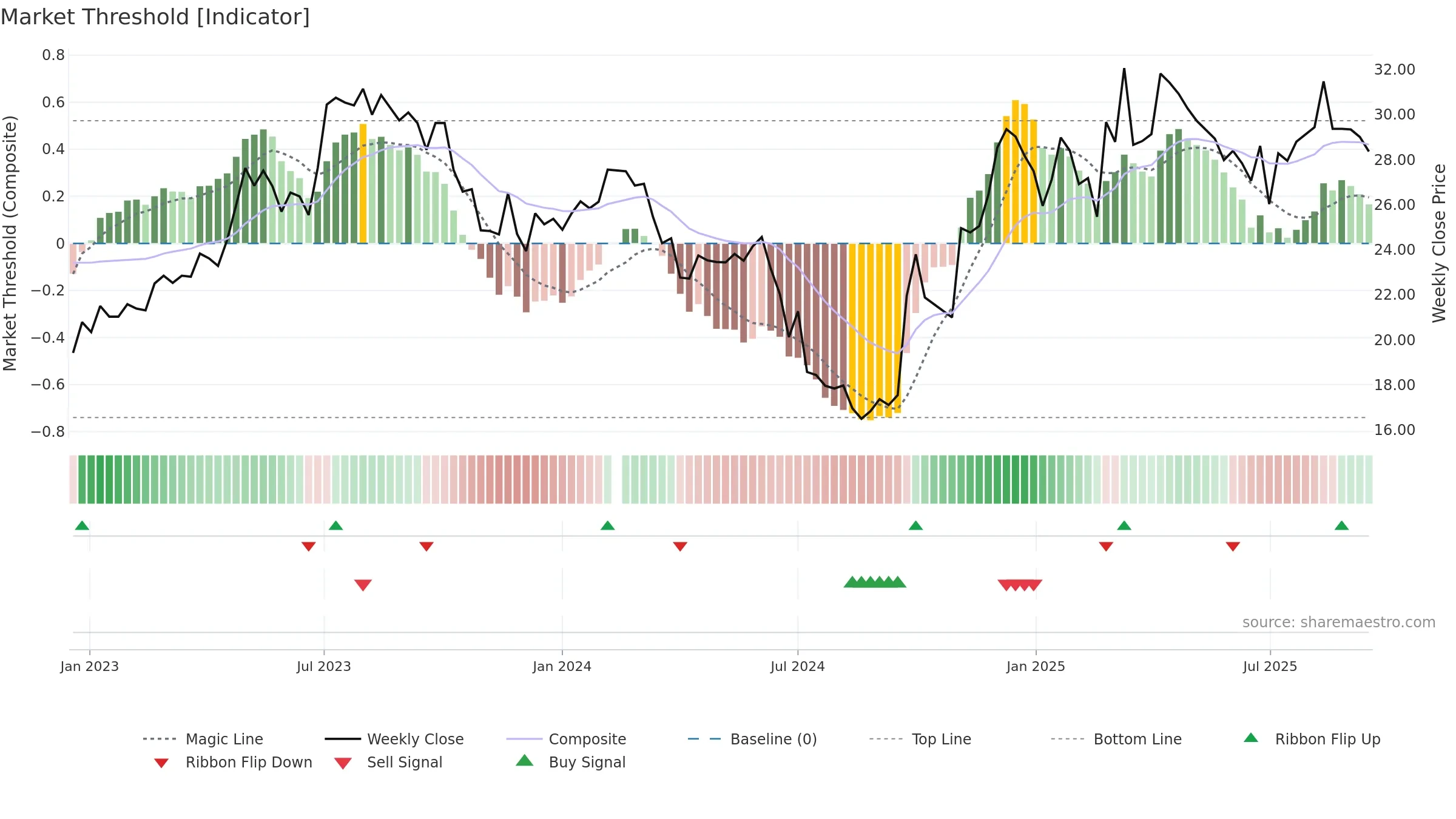 600729 weekly Market Threshold chart, closing 2025-09-15.