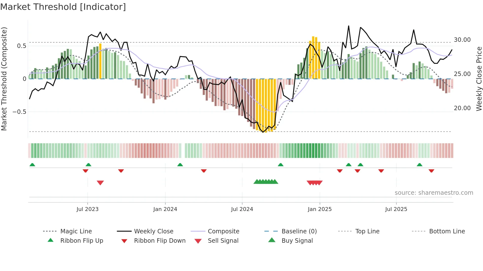 600729 weekly Market Threshold chart