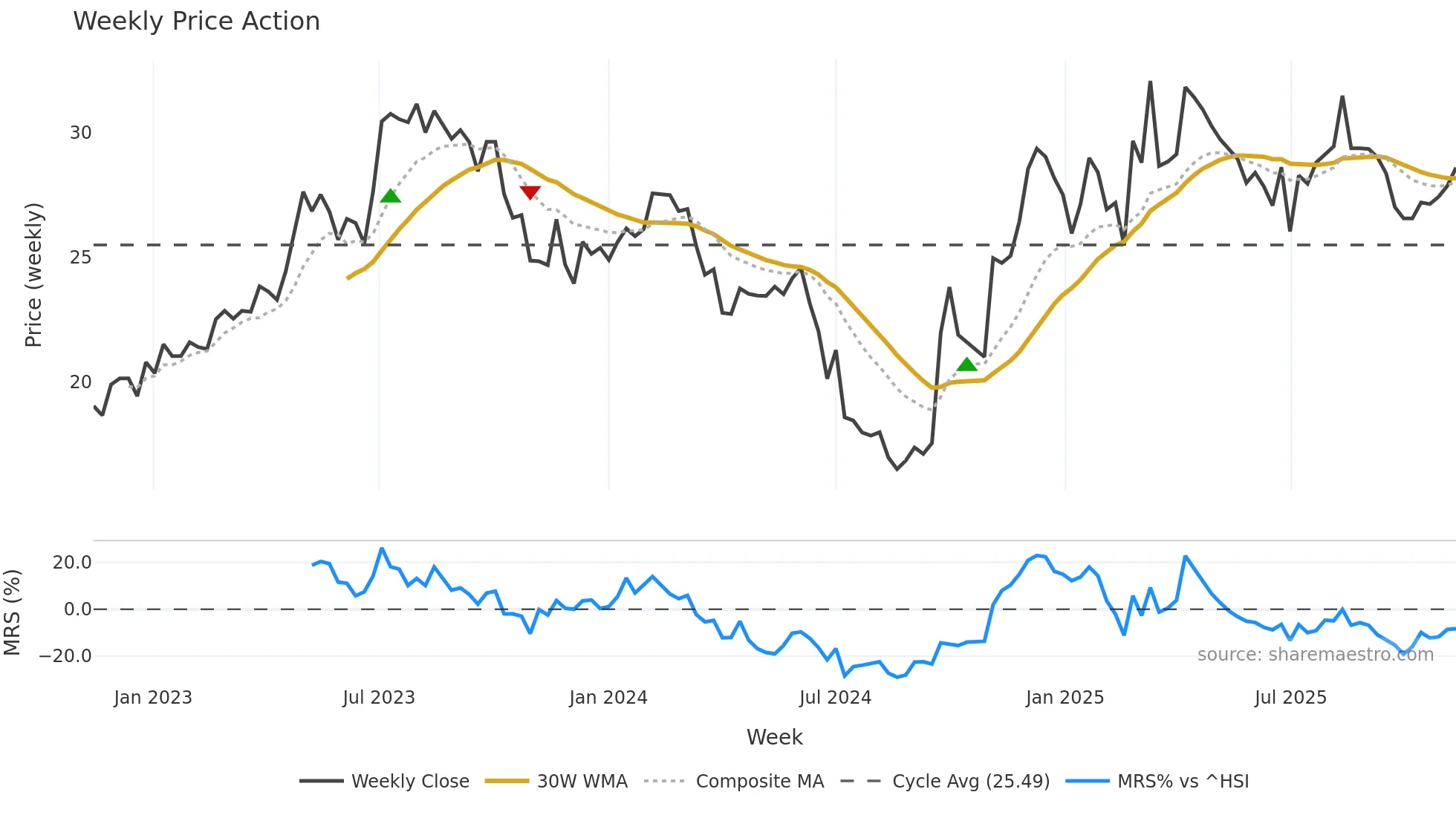 600729 weekly Price Action chart, closing 2025-11-10