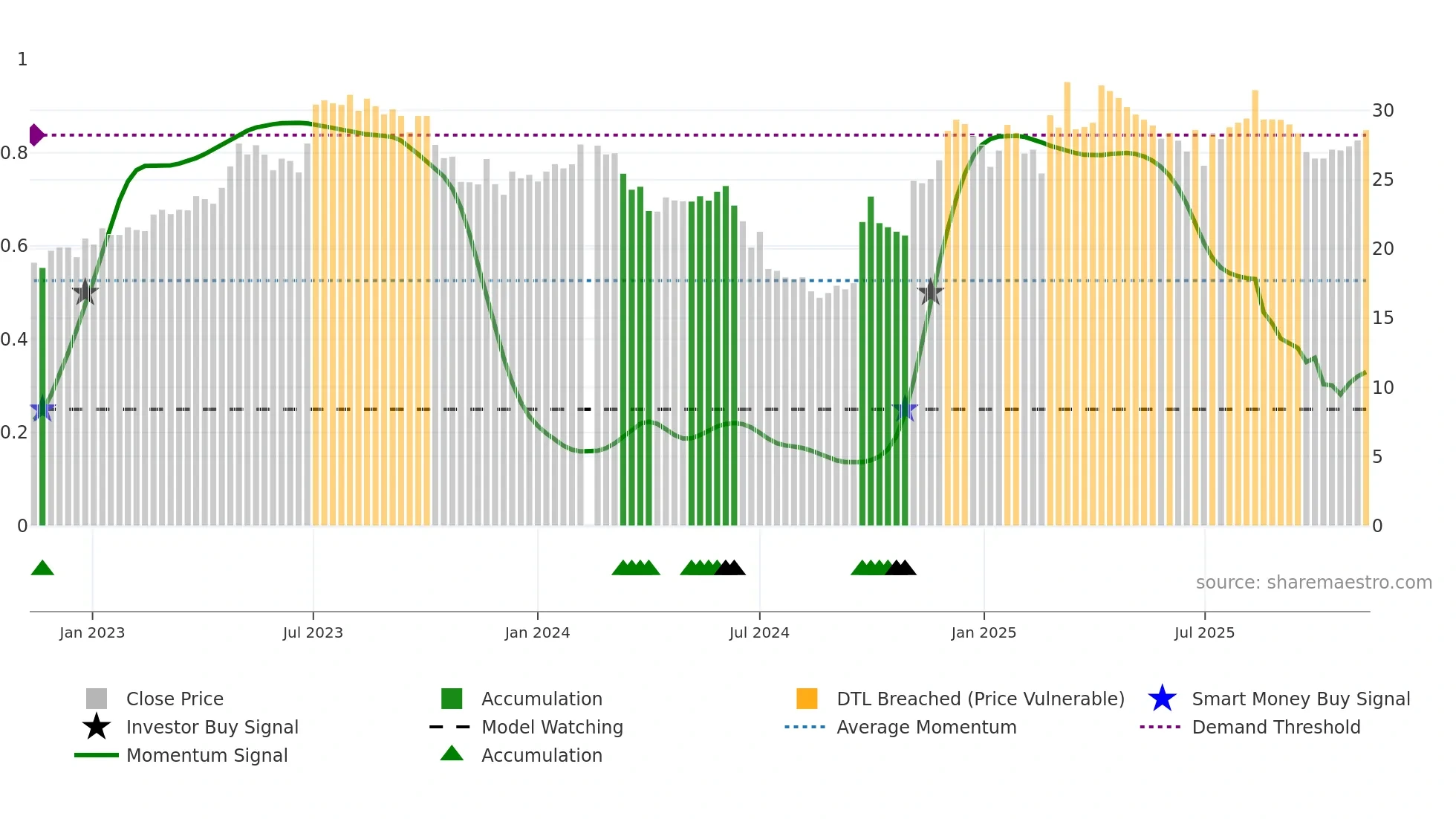 600729 weekly Smart Money chart