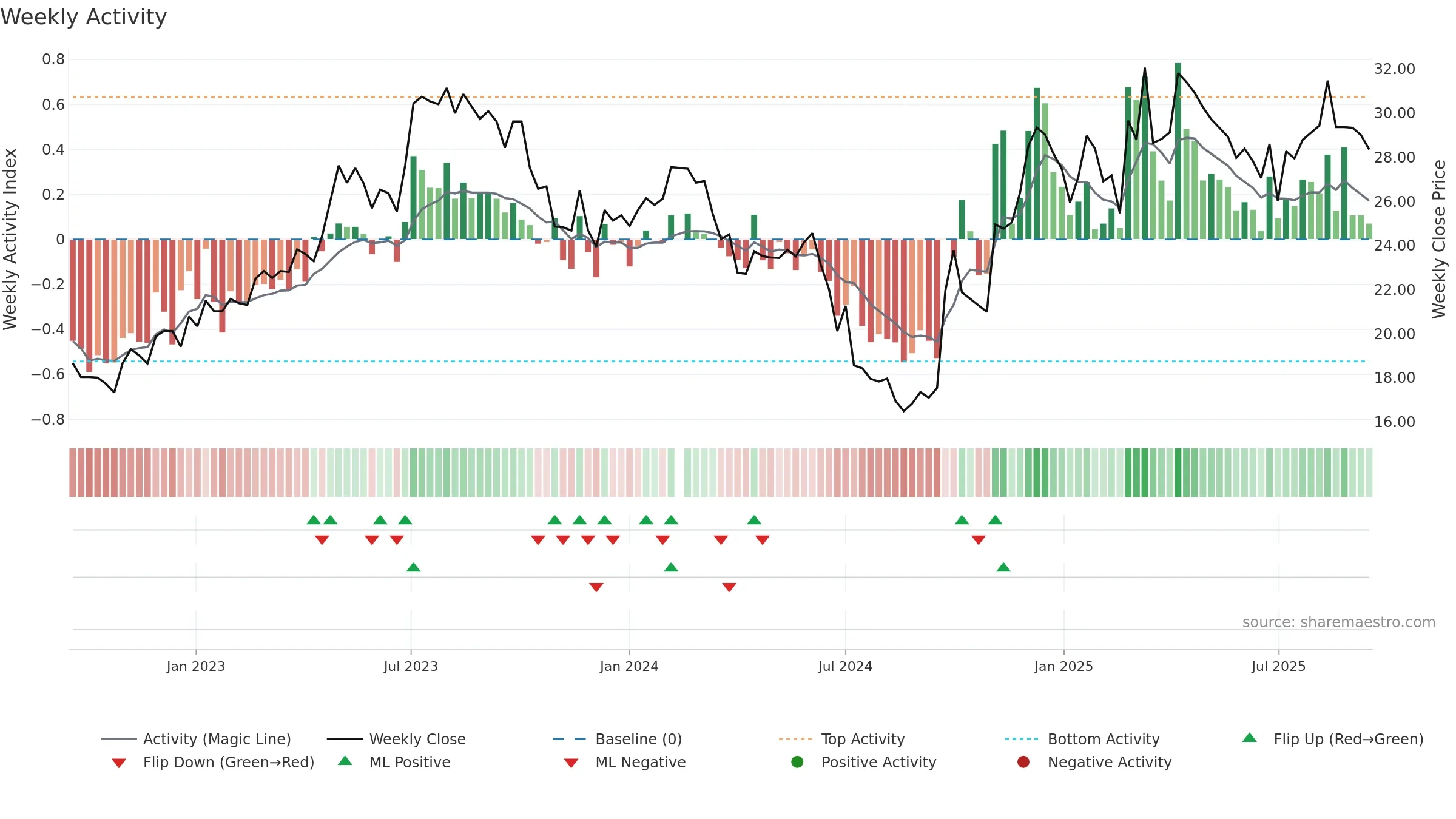 600729 weekly Activity chart, closing 2025-09-15.