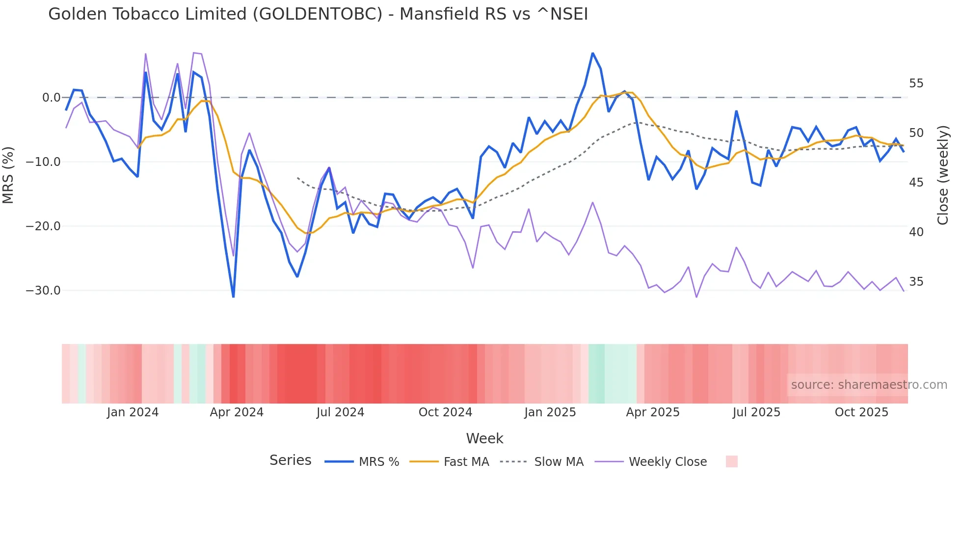 GOLDENTOBC Mansfield Relative Strength chart