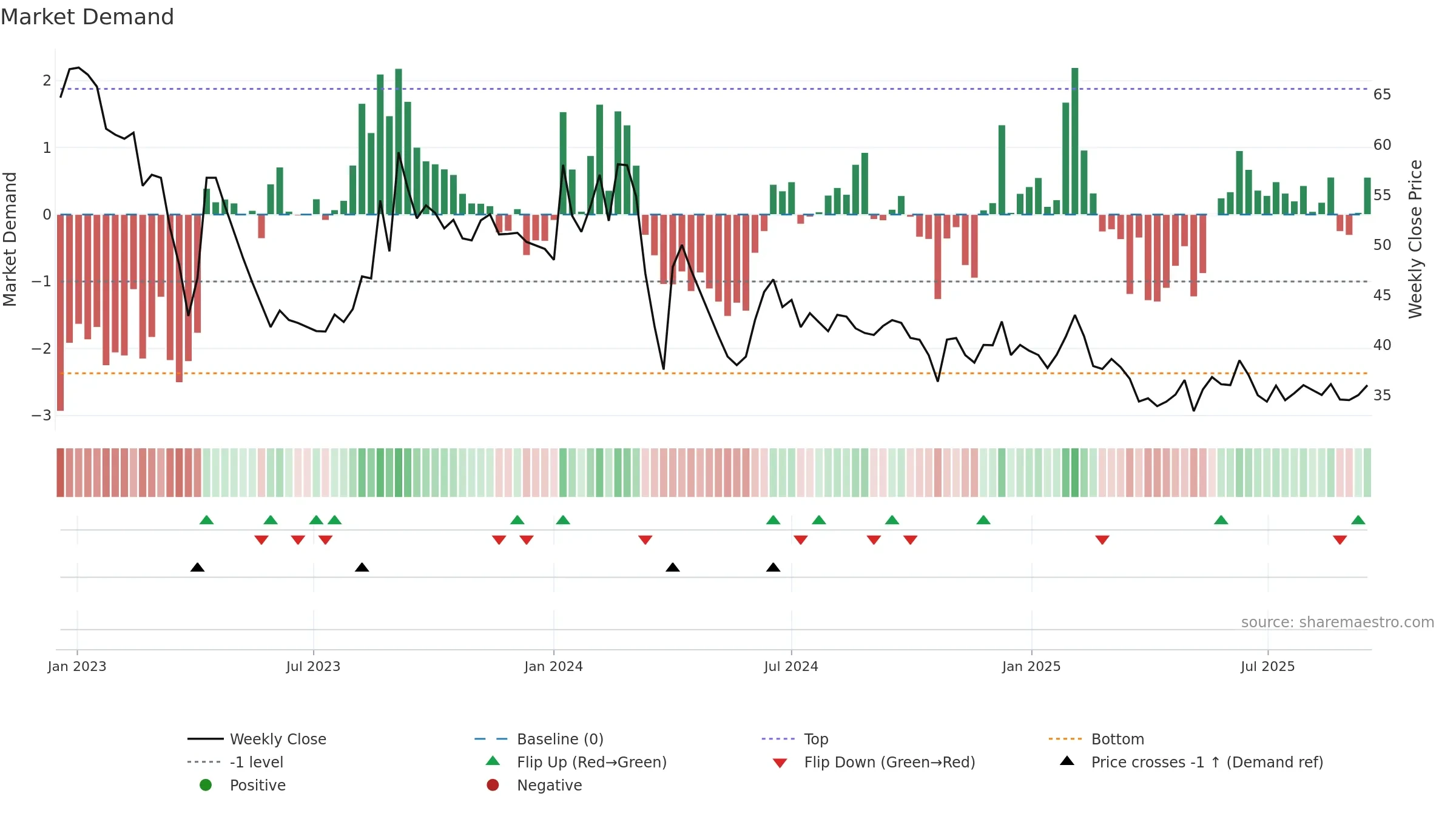 GOLDENTOBC weekly Market Demand chart, closing 2025-09-15.