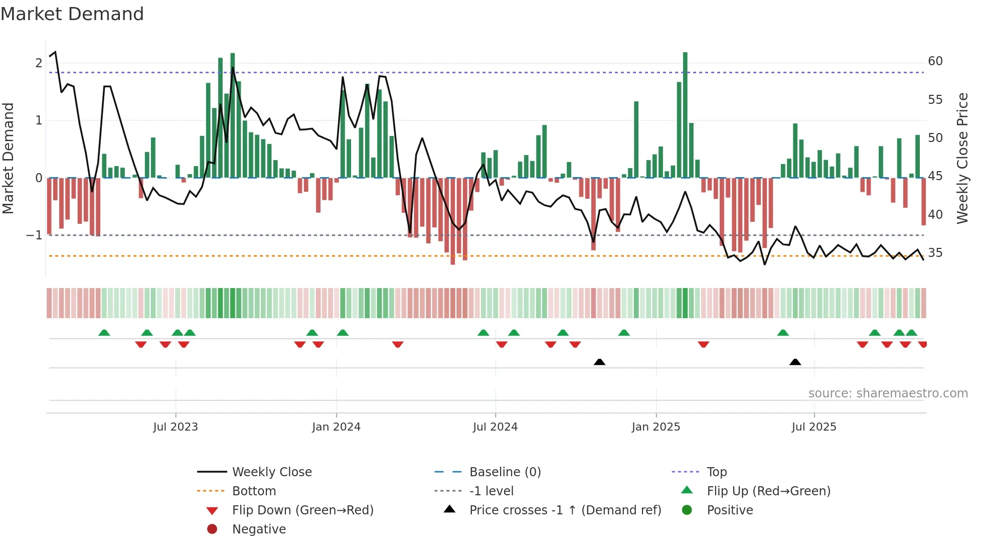 GOLDENTOBC weekly Market Demand chart