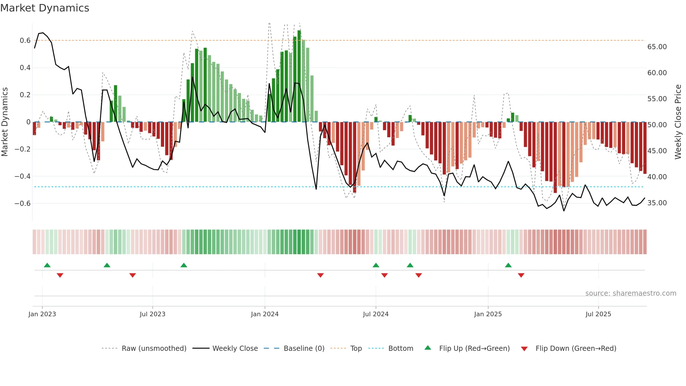 GOLDENTOBC weekly Market Dynamics chart, closing 2025-09-15.