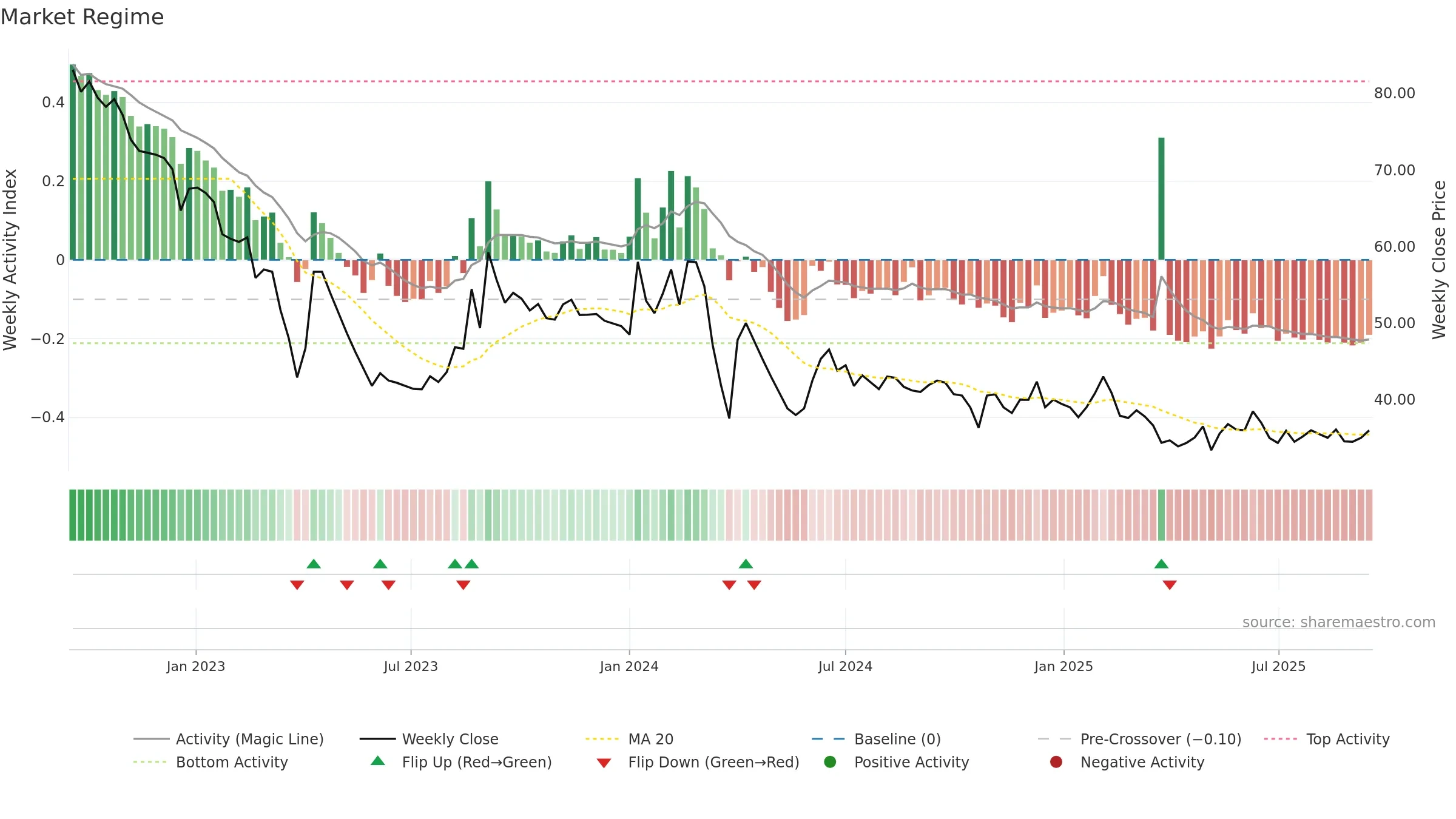 GOLDENTOBC weekly Market Snapshot chart, closing 2025-09-15.