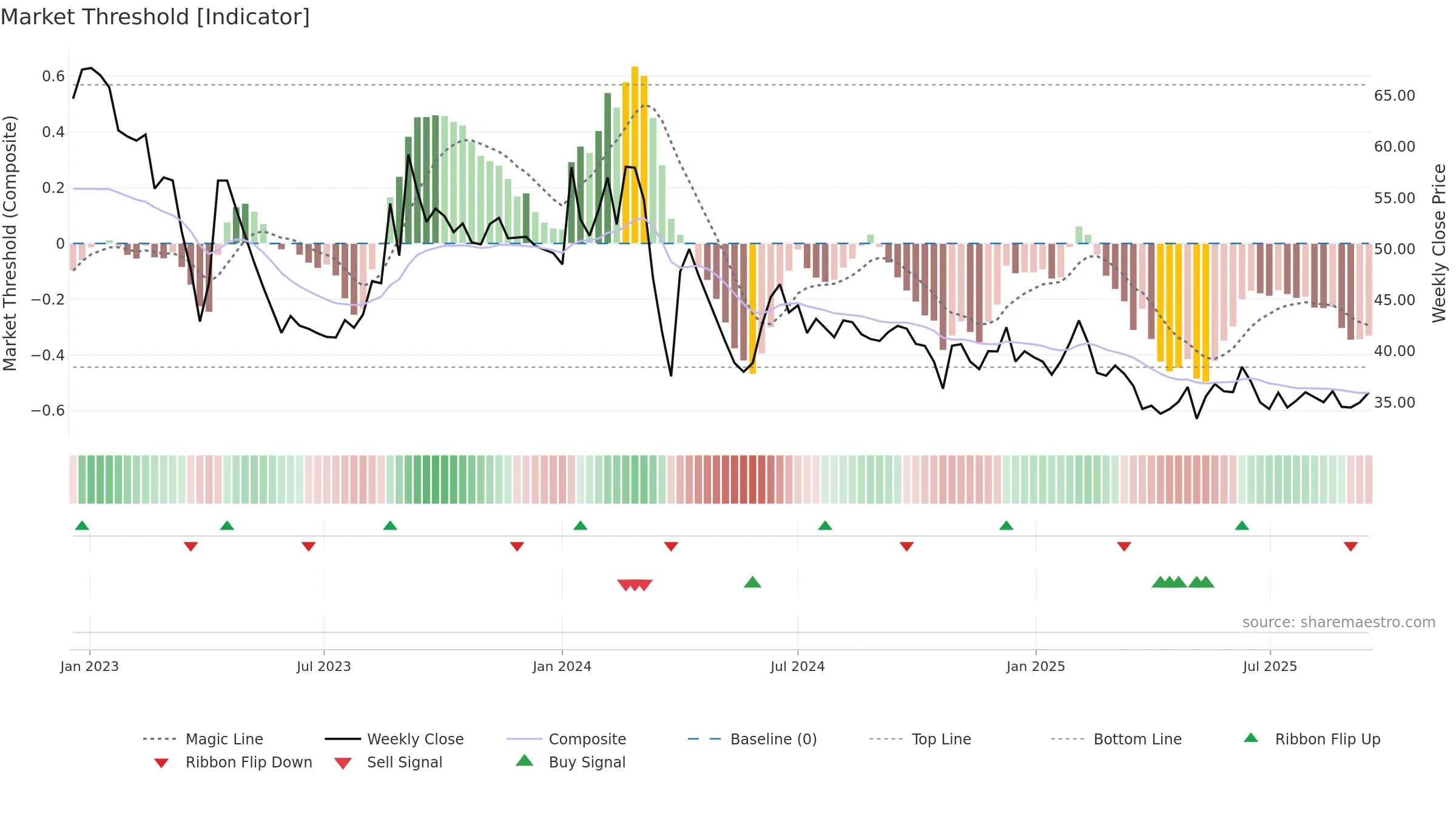 GOLDENTOBC weekly Market Threshold chart, closing 2025-09-15.