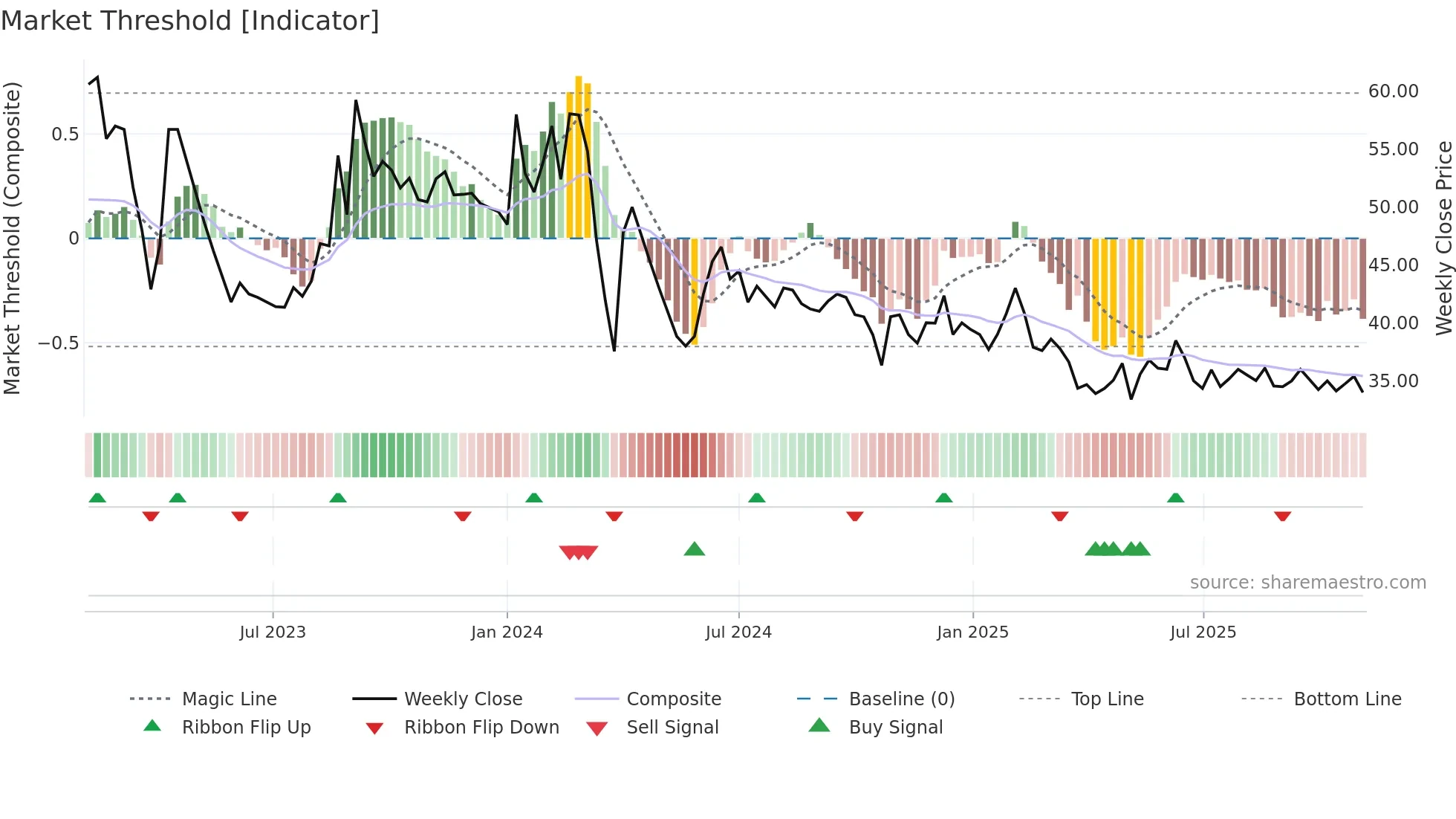 GOLDENTOBC weekly Market Threshold chart