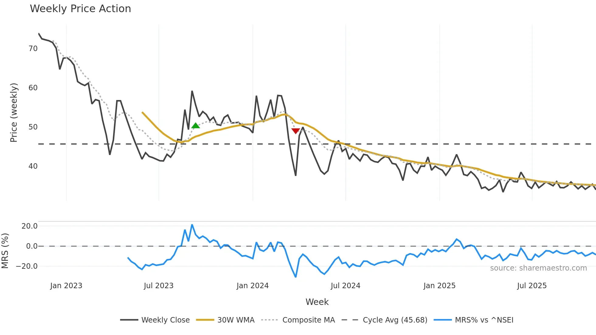GOLDENTOBC weekly Price Action chart, closing 2025-11-03