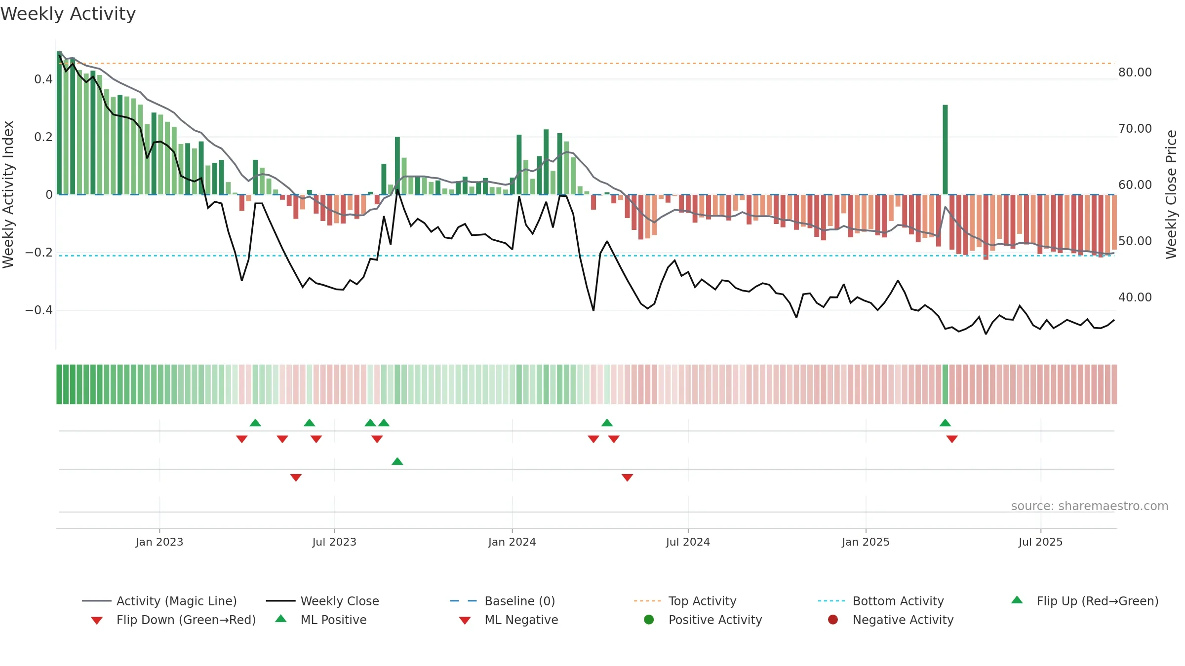 GOLDENTOBC weekly Activity chart, closing 2025-09-15.