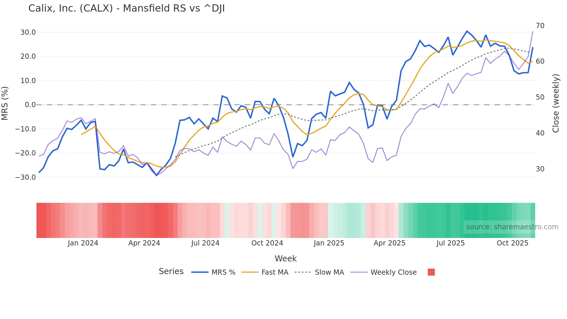 CALX Mansfield Relative Strength chart