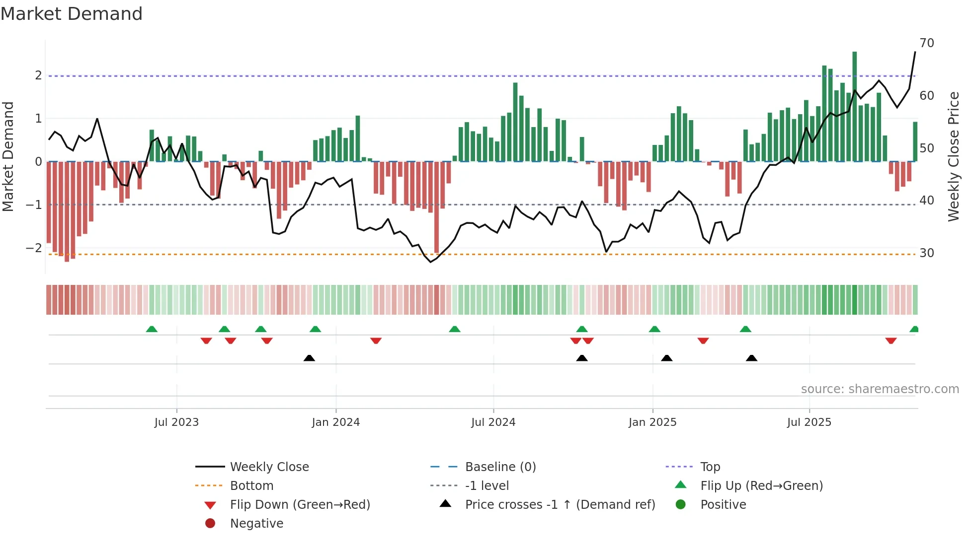 CALX weekly Market Demand chart