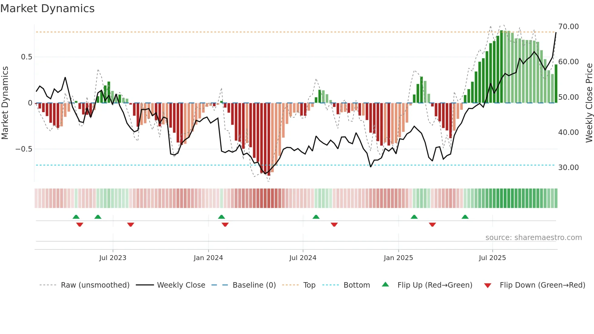 CALX weekly Market Dynamics chart