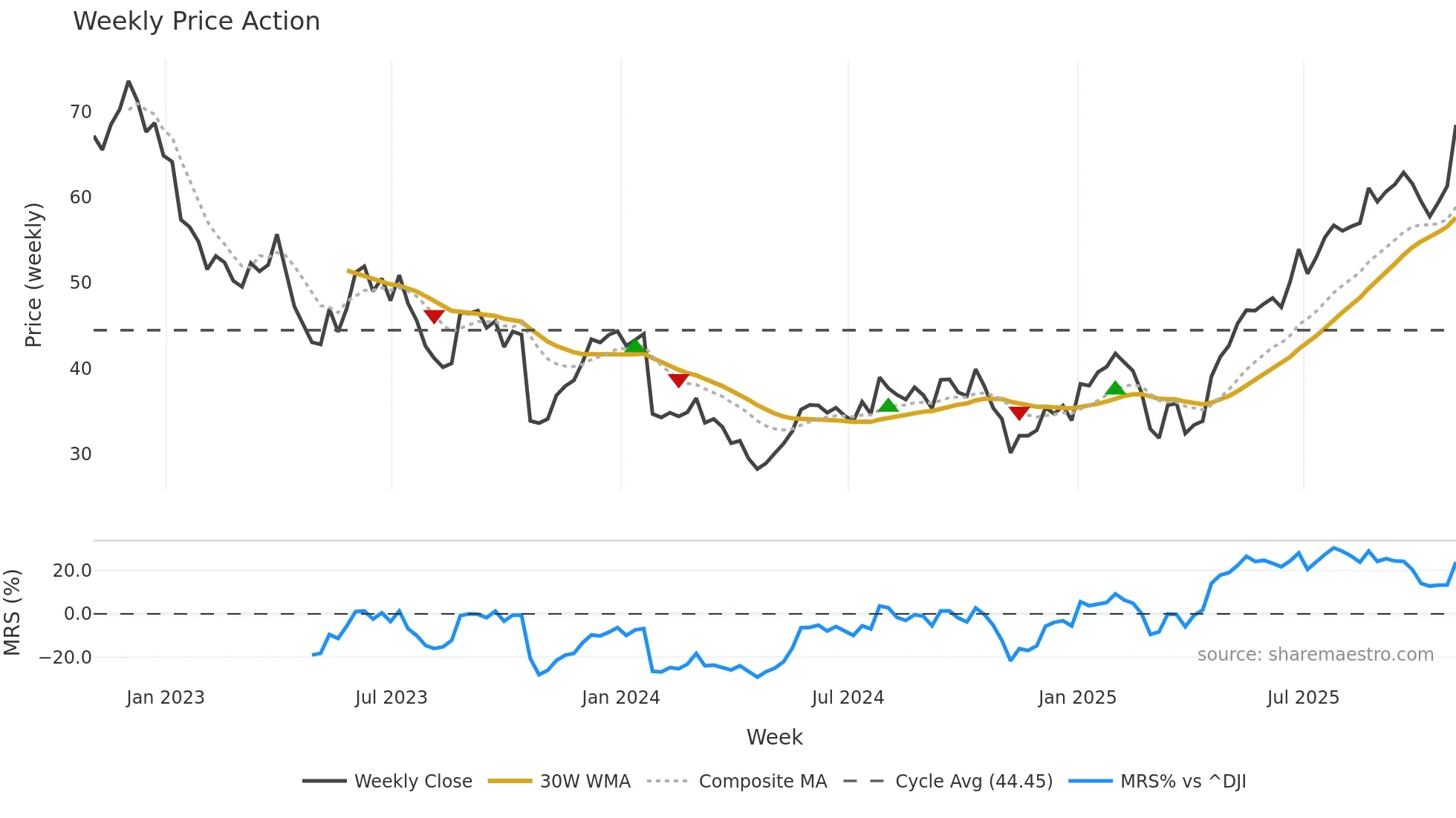 CALX weekly Price Action chart, closing 2025-10-31