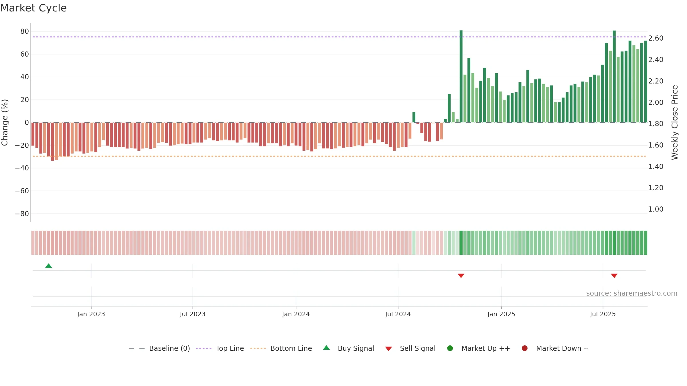 1635 weekly Market Cycle chart, closing 2025-09-15.