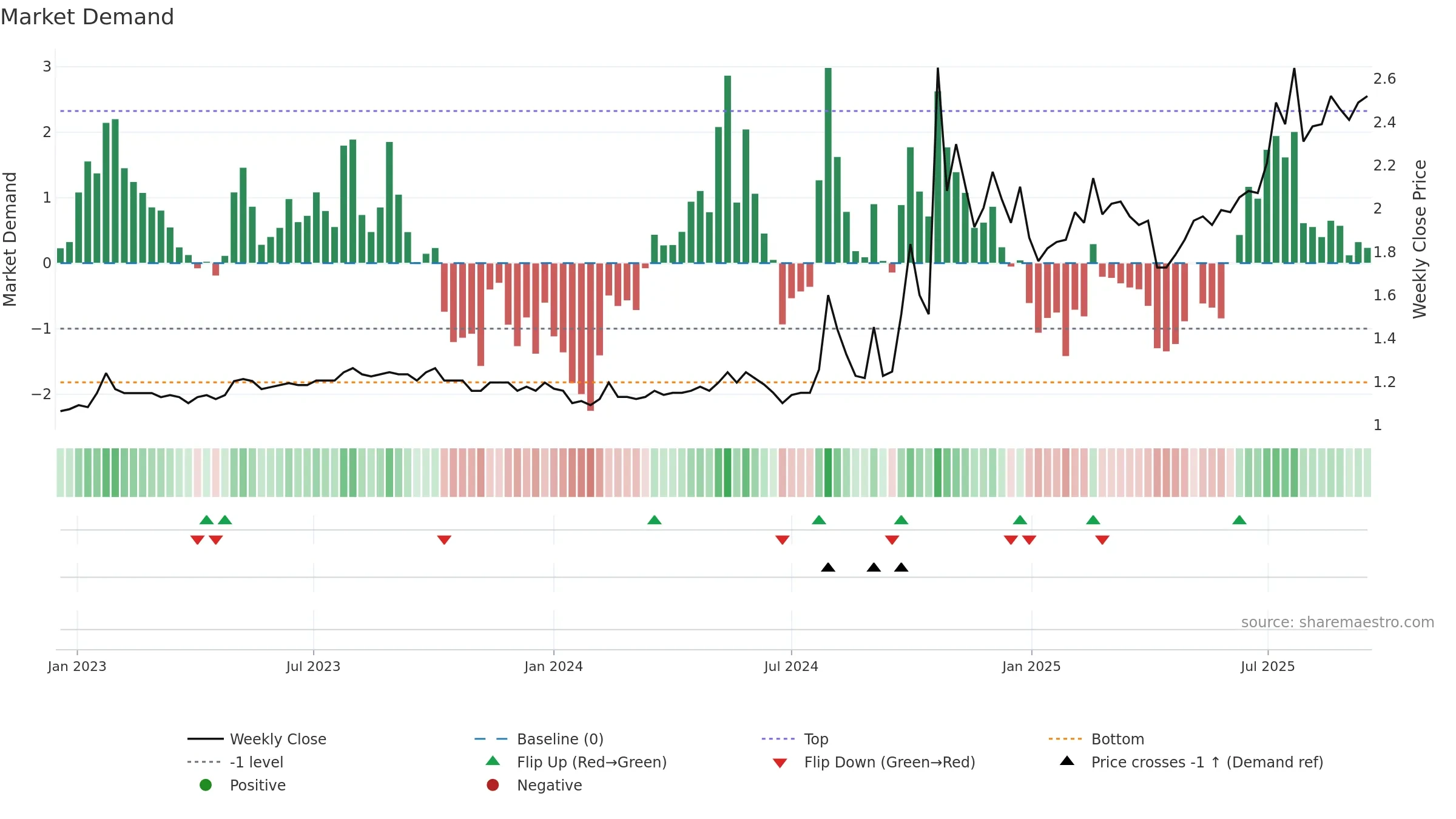 1635 weekly Market Demand chart, closing 2025-09-15.