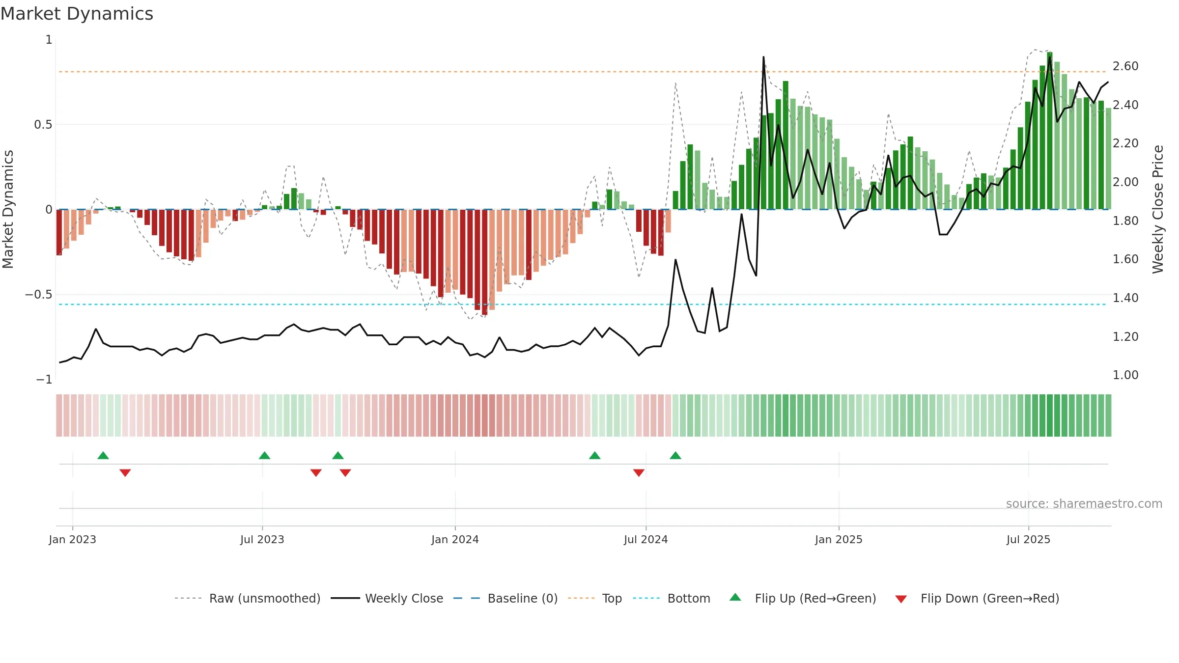 1635 weekly Market Dynamics chart, closing 2025-09-15.