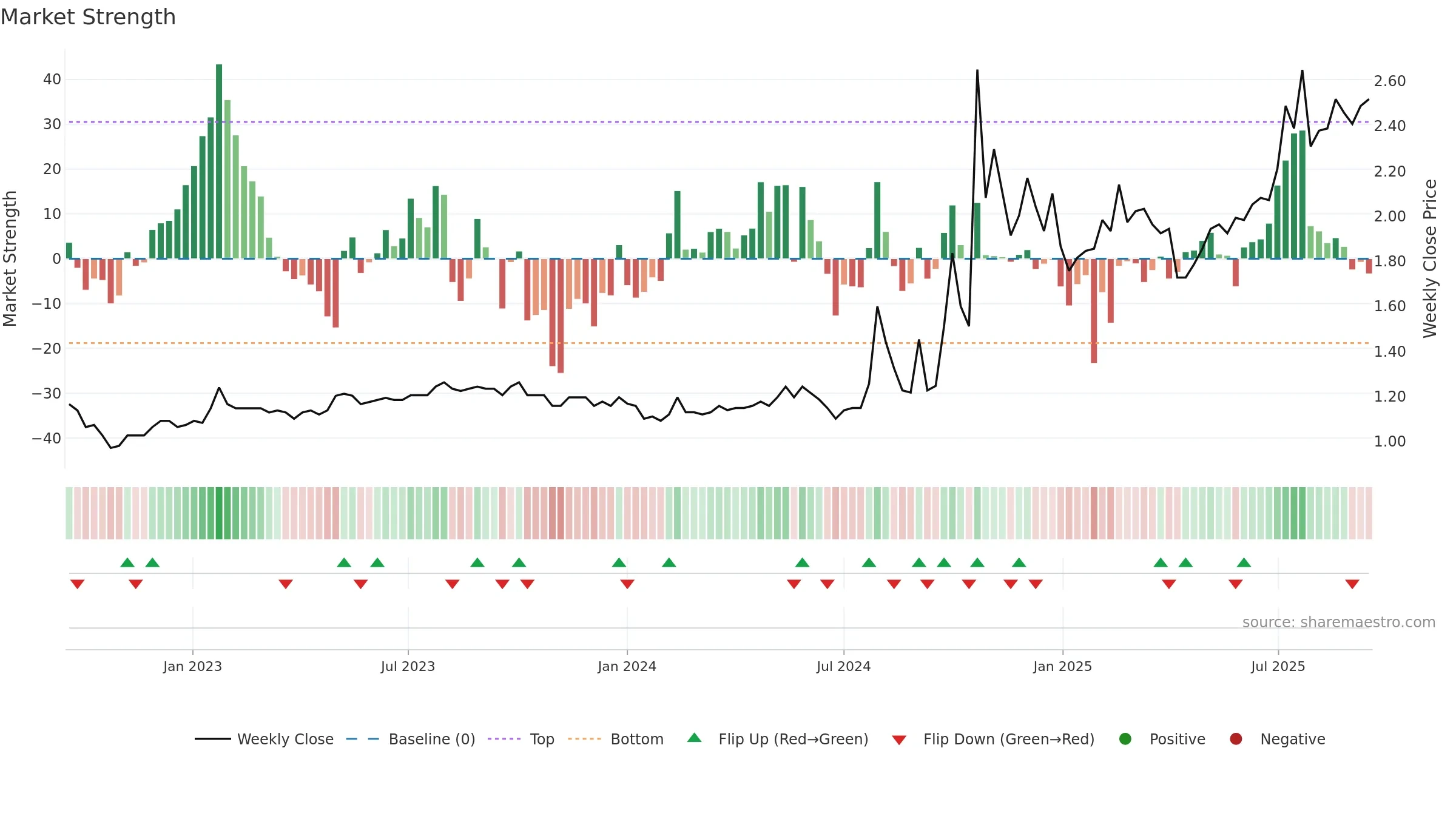 1635 weekly Market Strength chart, closing 2025-09-15.
