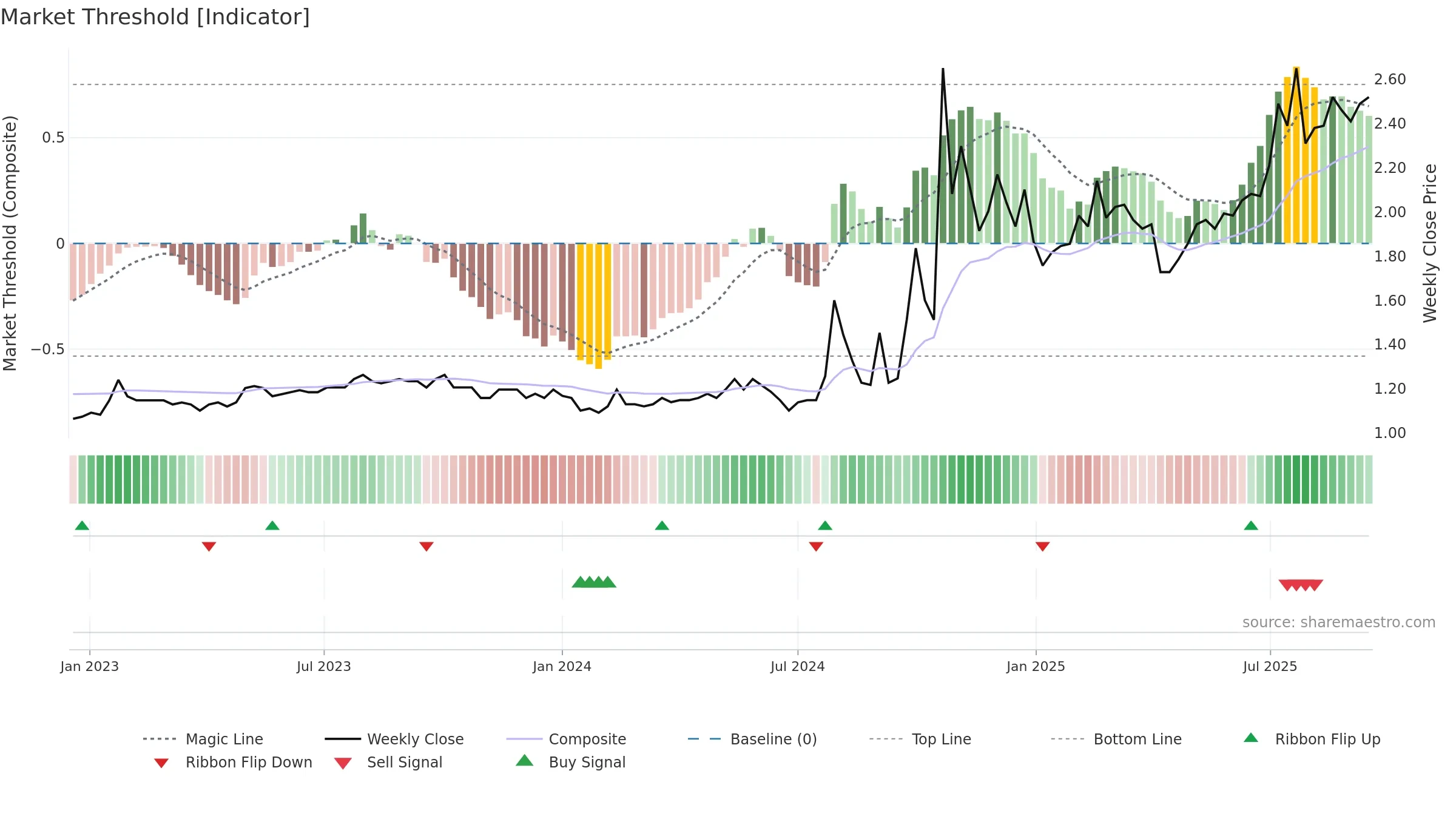 1635 weekly Market Threshold chart, closing 2025-09-15.