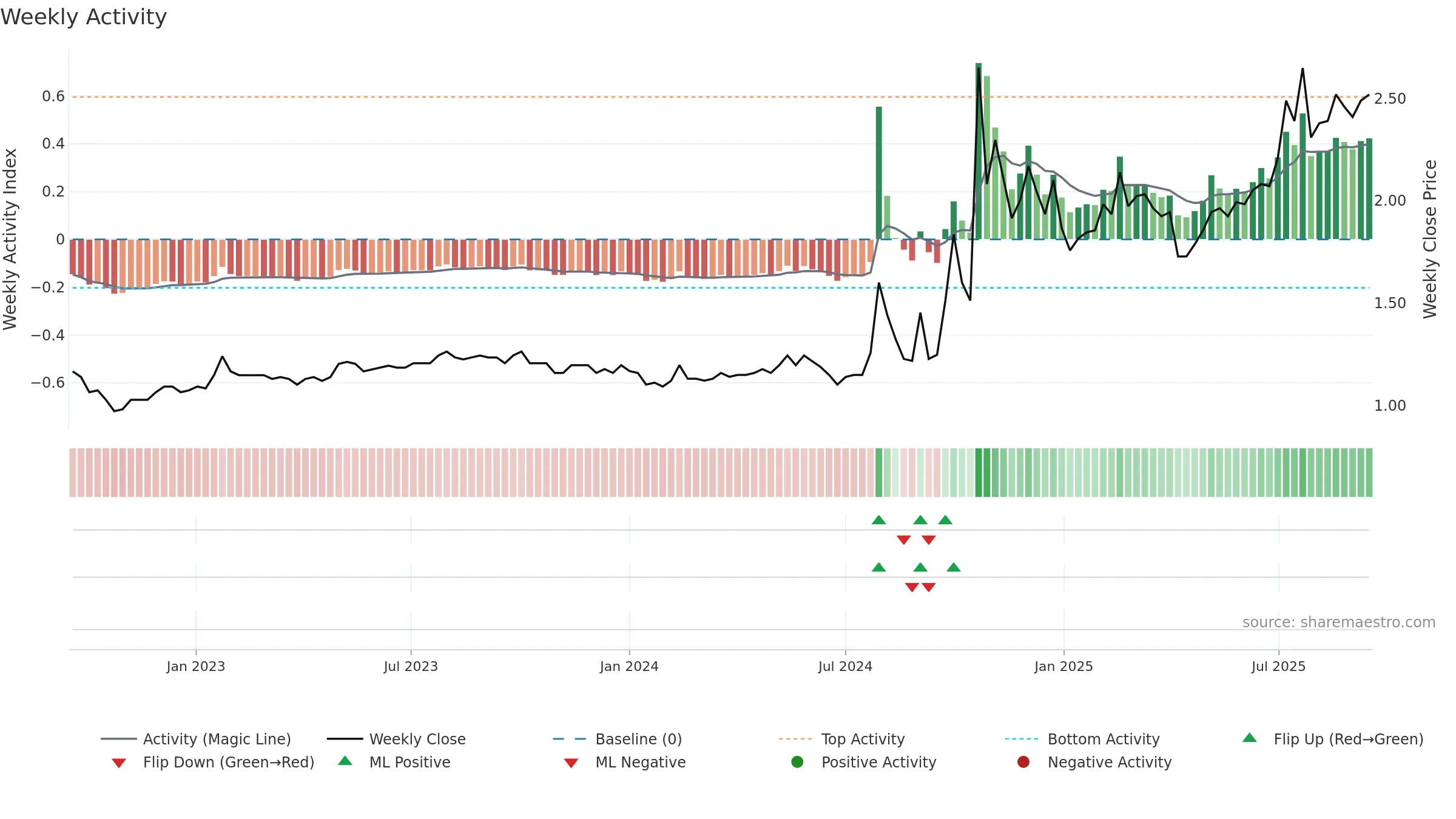 1635 weekly Activity chart, closing 2025-09-15.