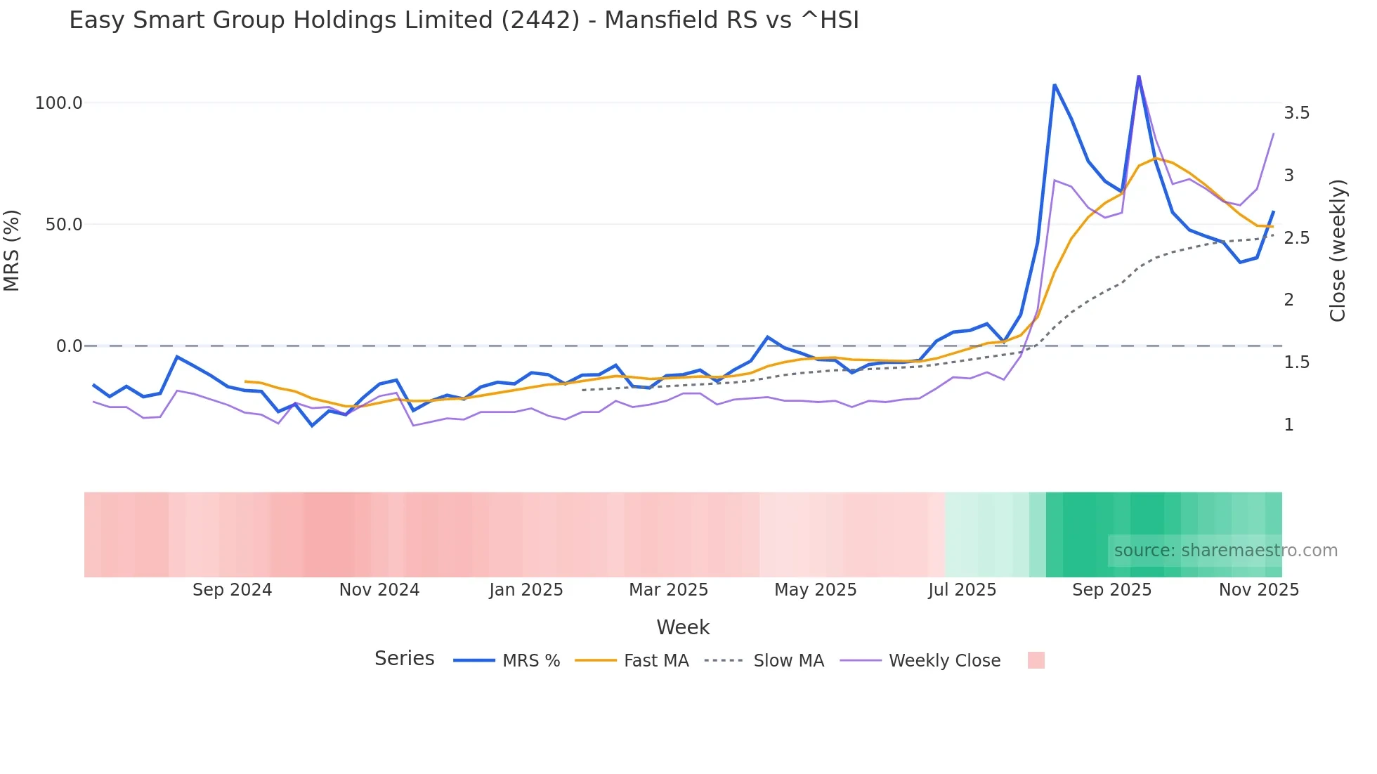 2442 Mansfield Relative Strength chart