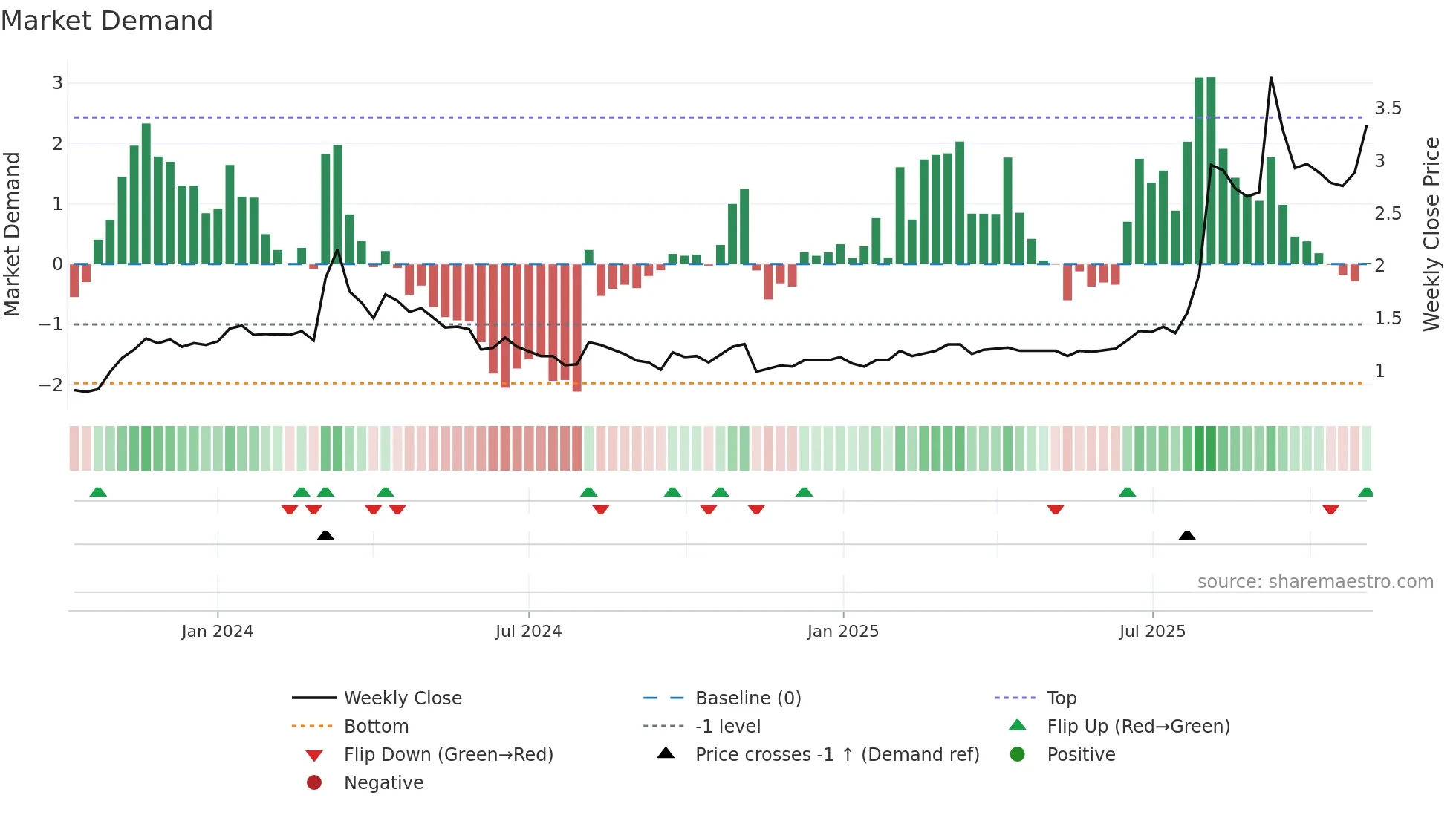 2442 weekly Market Demand chart