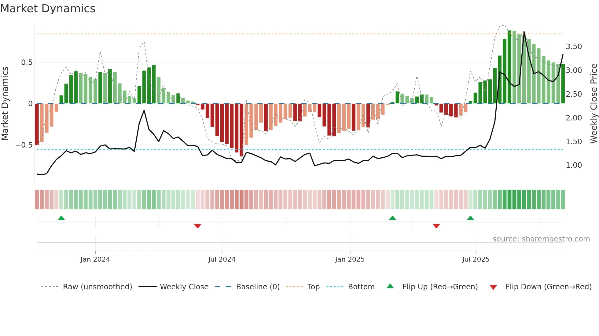 2442 weekly Market Dynamics chart