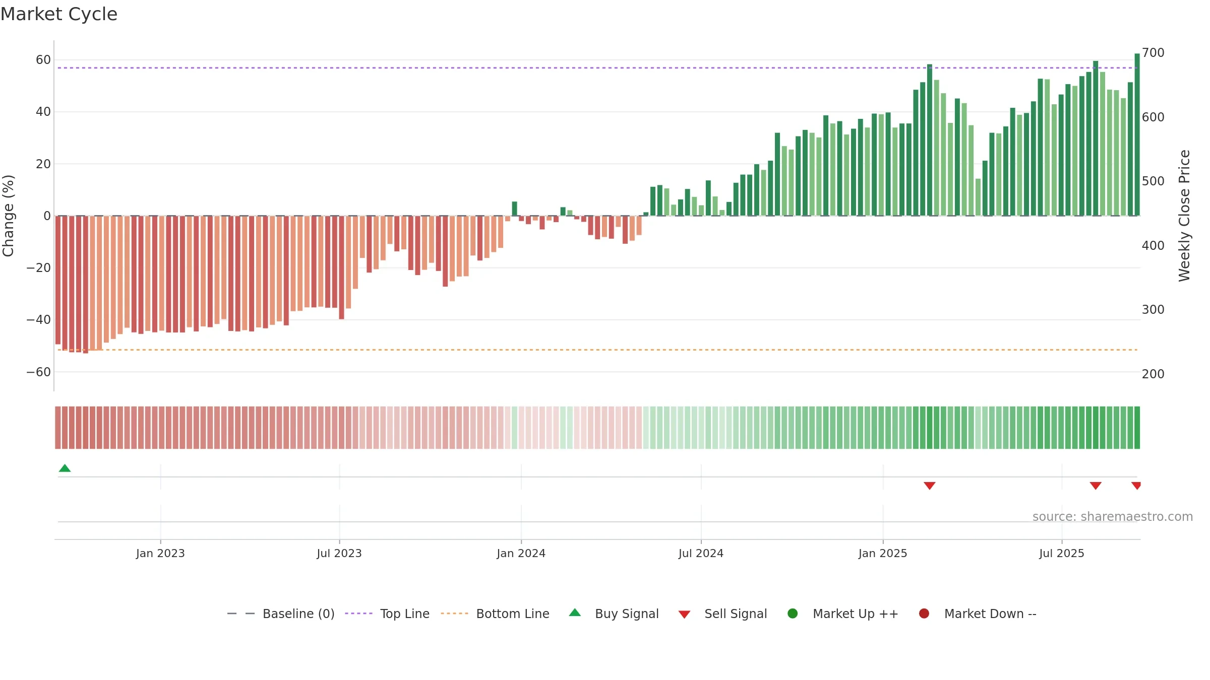 2357 weekly Market Cycle chart, closing 2025-09-15.